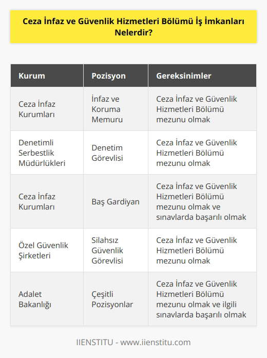 Adalet Bakanlığı, Ceza Tevkif Evleri Genel Müdürlüğüne Bağlı Ceza infaz kurumları içerisinde çalışmak ilk sırada yer alır. Denetim serbestlik müdürlüklerinde çalışmak da sayılabilir. Son olarak sınavlara girerek baş gardiyan olarak çalışmak ve silahsız güvenlik görevlisi olmak sayılabilir.