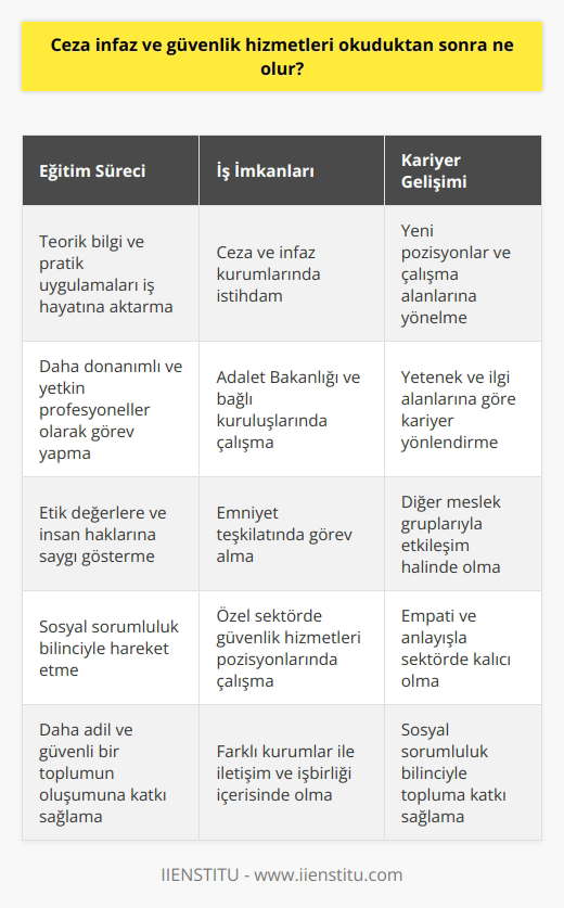 Ceza İnfaz ve Güvenlik Hizmetleri Eğitiminin Sonuçları **Eğitim Süreci** Ceza infaz ve güvenlik hizmetleri okuduktan sonra, bu alandaki mesleklerde görev alacak bireyler, eğitim sürecinde öğrendikleri teorik bilgi ve pratik uygulamaları iş hayatına aktarabilirler. Bu sayede, ceza infaz ve güvenlik hizmetleri alanında daha donanımlı ve yetkin profesyoneller olarak görev yaparlar. **İş İmkanları** Ceza infaz ve güvenlik hizmetleri okuduktan sonra ne olur sorusunun en önemli yanıtlarından biri, iş imkanlarının artmasıdır. Eğitimini başarıyla tamamlayan kişiler, ceza ve infaz kurumlarında, adalet bakanlığı ve bağlı kuruluşlarında, emniyet teşkilatında ve özel sektörde güvenlik hizmetleri ile ilgili pozisyonlarda istihdam edilebilirler. **Kariyer Gelişimi** Ceza infaz ve güvenlik hizmetleri okuyan kişiler, mezuniyet sonrasında farklı kariyer yollarına yönelebilirler. Bu alanın gelişimi ve değişimiyle beraber, yeni pozisyonlar ve çalışma alanları ortaya çıkmaktadır. Öğrenim sürecinde öğrenciler, kendi yetenek ve ilgi alanlarına göre kariyerlerine yön verebilirler. **Kurumlar Arası İşbirliği** Ceza infaz ve güvenlik hizmetleri okuyan kişiler, iş hayatlarında farklı kurumlar ile iletişim ve işbirliği içerisinde olacaklardır. Bu profesyoneller, ceza infaz ve güvenlik hizmetleri alanında çalışan diğer meslek gruplarıyla da sürekli etkileşim halinde empati ve anlayışla hareket ederek sektörde kalıcı olabilirler. **Sosyal Sorumluluk Bilinci** Ceza infaz ve güvenlik hizmetleri okuyan bireyler, iş hayatında sosyal sorumluluk bilinciyle hareket etmelidirler. Bu alanın gerektirdiği etik değerlere ve insan haklarına saygıyı sürdürerek, daha adil ve güvenli bir toplumun oluşumuna katkı sağlamaları beklenir. Sonuç olarak, Ceza infaz ve güvenlik hizmetleri okuduktan sonra ne olur sorusunun cevabı, bu alanda yapılan eğitimin sonucunda bireylerin, çeşitli kamu ve özel sektörde profesyonel olarak çalışabilecekleri ve sosyal sorumluluk bilinciyle hareket ederek, daha güvenli ve adil bir topluma katkı sağlayacaklarıdır.