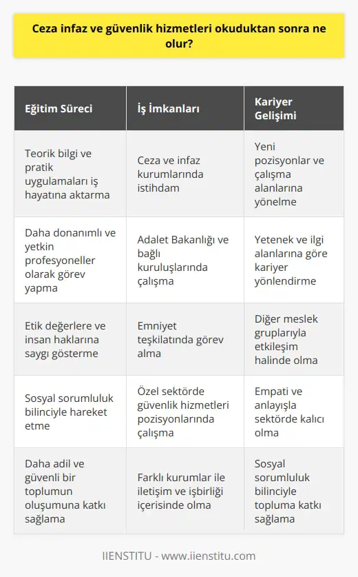 Ceza İnfaz ve Güvenlik Hizmetleri Eğitiminin Sonuçları **Eğitim Süreci** Ceza infaz ve güvenlik hizmetleri okuduktan sonra, bu alandaki mesleklerde görev alacak bireyler, eğitim sürecinde öğrendikleri teorik bilgi ve pratik uygulamaları iş hayatına aktarabilirler. Bu sayede, ceza infaz ve güvenlik hizmetleri alanında daha donanımlı ve yetkin profesyoneller olarak görev yaparlar. **İş İmkanları** Ceza infaz ve güvenlik hizmetleri okuduktan sonra ne olur sorusunun en önemli yanıtlarından biri, iş imkanlarının artmasıdır. Eğitimini başarıyla tamamlayan kişiler, ceza ve infaz kurumlarında, adalet bakanlığı ve bağlı kuruluşlarında, emniyet teşkilatında ve özel sektörde güvenlik hizmetleri ile ilgili pozisyonlarda istihdam edilebilirler. **Kariyer Gelişimi** Ceza infaz ve güvenlik hizmetleri okuyan kişiler, mezuniyet sonrasında farklı kariyer yollarına yönelebilirler. Bu alanın gelişimi ve değişimiyle beraber, yeni pozisyonlar ve çalışma alanları ortaya çıkmaktadır. Öğrenim sürecinde öğrenciler, kendi yetenek ve ilgi alanlarına göre kariyerlerine yön verebilirler. **Kurumlar Arası İşbirliği** Ceza infaz ve güvenlik hizmetleri okuyan kişiler, iş hayatlarında farklı kurumlar ile iletişim ve işbirliği içerisinde olacaklardır. Bu profesyoneller, ceza infaz ve güvenlik hizmetleri alanında çalışan diğer meslek gruplarıyla da sürekli etkileşim halinde empati ve anlayışla hareket ederek sektörde kalıcı olabilirler. **Sosyal Sorumluluk Bilinci** Ceza infaz ve güvenlik hizmetleri okuyan bireyler, iş hayatında sosyal sorumluluk bilinciyle hareket etmelidirler. Bu alanın gerektirdiği etik değerlere ve insan haklarına saygıyı sürdürerek, daha adil ve güvenli bir toplumun oluşumuna katkı sağlamaları beklenir. Sonuç olarak, Ceza infaz ve güvenlik hizmetleri okuduktan sonra ne olur sorusunun cevabı, bu alanda yapılan eğitimin sonucunda bireylerin, çeşitli kamu ve özel sektörde profesyonel olarak çalışabilecekleri ve sosyal sorumluluk bilinciyle hareket ederek, daha güvenli ve adil bir topluma katkı sağlayacaklarıdır.
