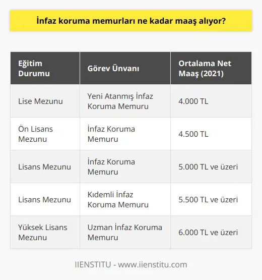 Maaşlar ve Ek Ödemeler İnfaz koruma memurları, Adalet Bakanlığı tarafından kamu hizmetine alınan ve cezaevlerinde çalışan güvenlik personelidir. Bu personellerin maaşları, devlet memurları maaş katsayıları ve ek ödemeler baz alınarak belirlenmektedir. Eğitim ve Görev Unvanı Etkisi İnfaz koruma memurlarının maaşları, eğitim durumu ve göreve başlama unvanına göre farklılık gösterir. Lisans mezunu bir nun maaşı, önlisans veya lise mezunu bir ndan daha fazla olacaktır. Başlangıç unvanı düşük olan memurlar, yüksek unvanlı memurlara göre daha düşük maaş alır. Kıdem ve Yıllık Zamlar Ayrıca, infaz koruma memurlarının hizmet yılı ve kıdemi de maaşlarında etkilidir. Her yıl, memurların maaşı devlet memurları için belirlenen oran nispetinde artar. Bu oran, enflasyon ve diğer ekonomik faktörler dikkate alınarak belirlenir. Yan Ödemeler ve İkramiyeler İnfaz koruma memurları, maaşları dışında ek ödemeler ve ikramiyeler de alırlar. Nöbet, fazla mesai ve döner sermaye gibi yan ödemeler, memurların alacakları toplam ücreti arttırır. Ayrıca, sosyal haklar ve yardımlar kapsamında da bazı ödemeler yapılır. Net Maaş Tutarları Tüm bu unsurlar ve hesaplamalar sonucunda, infaz koruma memurlarının alacağı net maaş tutarı belirlenmektedir. 2021 yılı için, yeni atanmış ve lise mezunu bir nun maaşı ortalama olarak 4.000 TL civarında bulunurken, lisans mezunu ve daha yüksek unvanlı bir memurun maaşı 5.000 TL ve üzeri olabilir. Sonuç olarak, infaz koruma memurlarının maaşları, eğitim durumu, görev unvanı, hizmet yılı ve kıdemi gibi faktörlere göre belirlenmekte ve net maaş tutarları bu faktörlerle birlikte değişkenlik göstermektedir. Ek ödemeler ve ikramiyeler, memurların alacakları maaşta önemli bir artış sağlamaktadır.