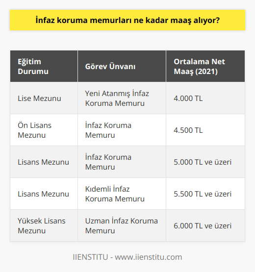 Maaşlar ve Ek Ödemeler İnfaz koruma memurları, Adalet Bakanlığı tarafından kamu hizmetine alınan ve cezaevlerinde çalışan güvenlik personelidir. Bu personellerin maaşları, devlet memurları maaş katsayıları ve ek ödemeler baz alınarak belirlenmektedir. Eğitim ve Görev Unvanı Etkisi İnfaz koruma memurlarının maaşları, eğitim durumu ve göreve başlama unvanına göre farklılık gösterir. Lisans mezunu bir nun maaşı, önlisans veya lise mezunu bir ndan daha fazla olacaktır. Başlangıç unvanı düşük olan memurlar, yüksek unvanlı memurlara göre daha düşük maaş alır. Kıdem ve Yıllık Zamlar Ayrıca, infaz koruma memurlarının hizmet yılı ve kıdemi de maaşlarında etkilidir. Her yıl, memurların maaşı devlet memurları için belirlenen oran nispetinde artar. Bu oran, enflasyon ve diğer ekonomik faktörler dikkate alınarak belirlenir. Yan Ödemeler ve İkramiyeler İnfaz koruma memurları, maaşları dışında ek ödemeler ve ikramiyeler de alırlar. Nöbet, fazla mesai ve döner sermaye gibi yan ödemeler, memurların alacakları toplam ücreti arttırır. Ayrıca, sosyal haklar ve yardımlar kapsamında da bazı ödemeler yapılır. Net Maaş Tutarları Tüm bu unsurlar ve hesaplamalar sonucunda, infaz koruma memurlarının alacağı net maaş tutarı belirlenmektedir. 2021 yılı için, yeni atanmış ve lise mezunu bir nun maaşı ortalama olarak 4.000 TL civarında bulunurken, lisans mezunu ve daha yüksek unvanlı bir memurun maaşı 5.000 TL ve üzeri olabilir. Sonuç olarak, infaz koruma memurlarının maaşları, eğitim durumu, görev unvanı, hizmet yılı ve kıdemi gibi faktörlere göre belirlenmekte ve net maaş tutarları bu faktörlerle birlikte değişkenlik göstermektedir. Ek ödemeler ve ikramiyeler, memurların alacakları maaşta önemli bir artış sağlamaktadır.
