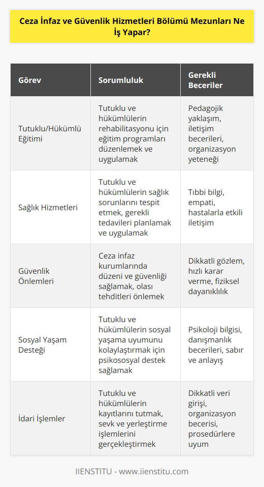 Tutuklu ya da hükümlülerin eğitim, sağlık, güvenlik vb. sosyal yaşamları ile ilgilenirler. Aynı zamanda toplumsal yaşama kazandırılması için çalışmalar yürütürler. Hükümlü ya da tutukluları teslim alıp odalarına yerleştirme işlemlerini yaparlar.