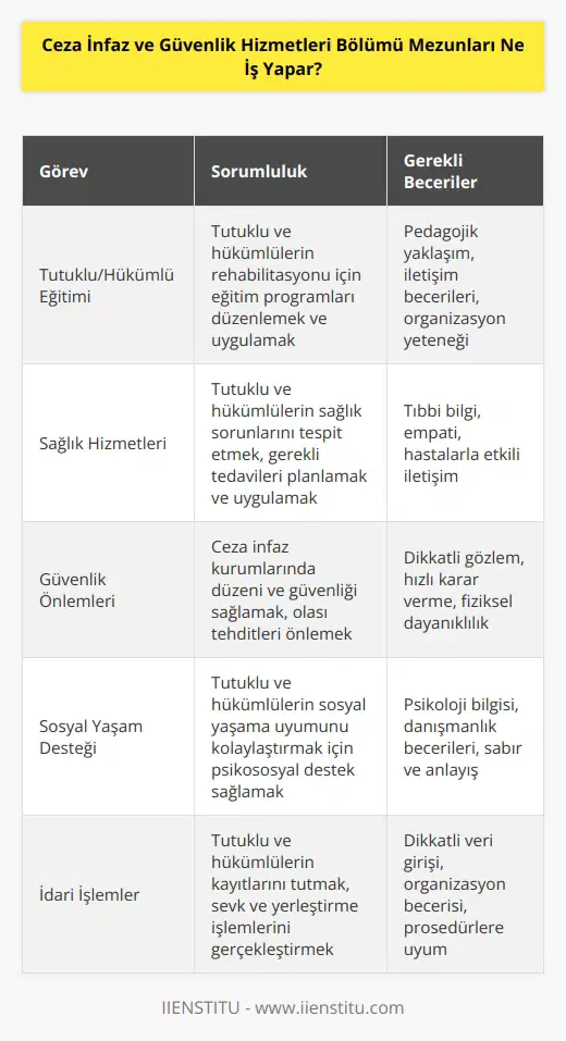 Tutuklu ya da hükümlülerin eğitim, sağlık, güvenlik vb. sosyal yaşamları ile ilgilenirler. Aynı zamanda toplumsal yaşama kazandırılması için çalışmalar yürütürler. Hükümlü ya da tutukluları teslim alıp odalarına yerleştirme işlemlerini yaparlar.