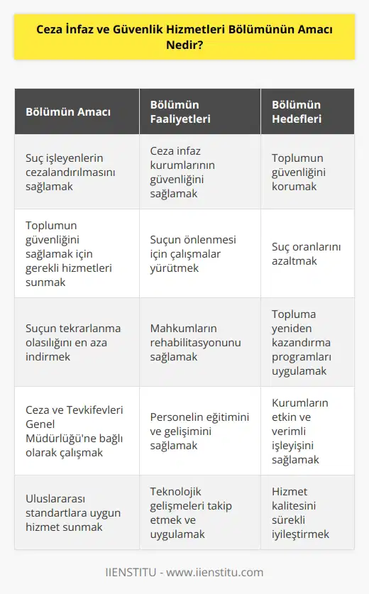 Ceza İnfaz ve Güvenlik Hizmetleri Bölümünün amacı, suç işleyenlerin cezalandırılmasını ve toplumun güvenliğini sağlamak için gerekli güvenlik hizmetlerinin sunulmasıdır. Bölüm, suçun önlenmesi, ceza uygulanması ve tekrarlama olasılıklarının önlenmesi için gerekli çalışmaları da gerçekleştirmektedir.
