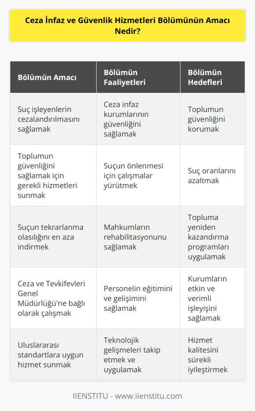 Ceza İnfaz ve Güvenlik Hizmetleri Bölümünün amacı, suç işleyenlerin cezalandırılmasını ve toplumun güvenliğini sağlamak için gerekli güvenlik hizmetlerinin sunulmasıdır. Bölüm, suçun önlenmesi, ceza uygulanması ve tekrarlama olasılıklarının önlenmesi için gerekli çalışmaları da gerçekleştirmektedir.