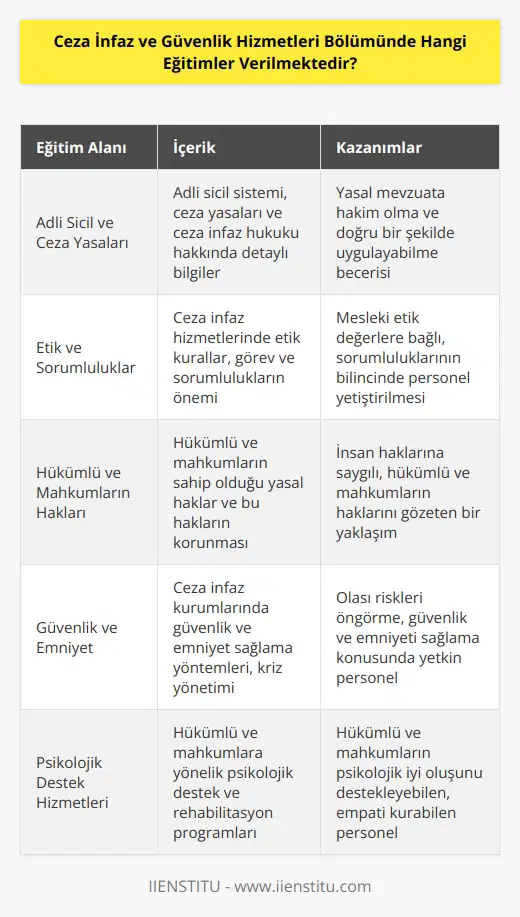 Ceza İnfaz ve Güvenlik Hizmetleri Bölümünde, adli sicil, ceza yasaları, ceza infaz hukuku, ceza adli sicili, görevlerin yerine getirilmesi, ceza infazlarda etik ve sorumluluklar, hükümlü ve mahkumların hakları, güvenlik ve emniyet, psikolojik destek hizmetleri, ceza infaz hizmetlerinde uygulanacak yöntemler, ceza infaz hizmetlerinde kullanılan teknolojiler ve diğer ilgili konular verilmektedir.
