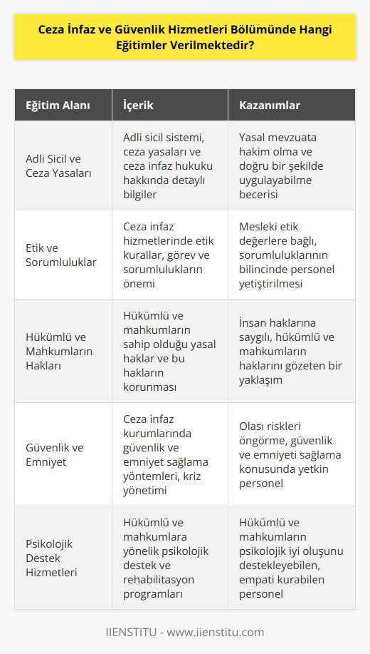 Ceza İnfaz ve Güvenlik Hizmetleri Bölümünde, adli sicil, ceza yasaları, ceza infaz hukuku, ceza adli sicili, görevlerin yerine getirilmesi, ceza infazlarda etik ve sorumluluklar, hükümlü ve mahkumların hakları, güvenlik ve emniyet, psikolojik destek hizmetleri, ceza infaz hizmetlerinde uygulanacak yöntemler, ceza infaz hizmetlerinde kullanılan teknolojiler ve diğer ilgili konular verilmektedir.