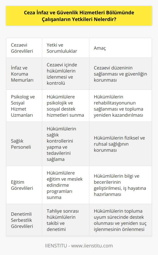 Ceza İnfaz ve Güvenlik Hizmetleri Bölümünde çalışanların yetkileri şunlardır:  - Bölümde çalışanlar hapishane veya cezaevi görevleri ile ilgili olarak cezalıları izleme ve kontrol etme yetkisine sahiptirler.  - Bölümde çalışanların suçluların hapishane veya cezaevindeki haklarını korumak ve kontrol etmek için gerekli önlemleri alma yetkileri vardır.  - Bölümde çalışanların kapalı veya açık cezaevlerinde cezalıların güvenliğini sağlama yetkileri vardır.  - Bölümde çalışanların cezaevindeki özel durumları kontrol etme ve gerektiğinde önlem alma yetkileri vardır.  - Bölümde çalışanların cezalıların rehabilitasyonu için gerekli olan psikolojik veya sosyal destek hizmetleri sağlama yetkileri vardır.