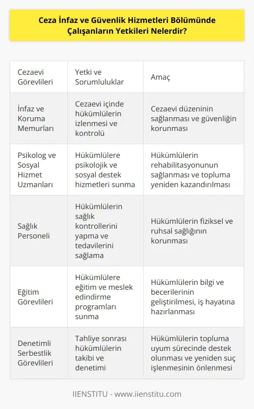 Ceza İnfaz ve Güvenlik Hizmetleri Bölümünde çalışanların yetkileri şunlardır: - Bölümde çalışanlar hapishane veya cezaevi görevleri ile ilgili olarak cezalıları izleme ve kontrol etme yetkisine sahiptirler. - Bölümde çalışanların suçluların hapishane veya cezaevindeki haklarını korumak ve kontrol etmek için gerekli önlemleri alma yetkileri vardır. - Bölümde çalışanların kapalı veya açık cezaevlerinde cezalıların güvenliğini sağlama yetkileri vardır. - Bölümde çalışanların cezaevindeki özel durumları kontrol etme ve gerektiğinde önlem alma yetkileri vardır. - Bölümde çalışanların cezalıların rehabilitasyonu için gerekli olan psikolojik veya sosyal destek hizmetleri sağlama yetkileri vardır.
