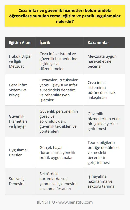 Ceza İnfaz ve Güvenlik Hizmetleri Bölümündeki Öğrencilere Sunulan Temel Eğitimler  Ceza infaz ve güvenlik hizmetleri bölümünde öğrencilere sunulan temel eğitimler, alanın gerektirdiği teorik ve uygulamalı bilgileri içermektedir. Bu eğitimler, öğrencilere ceza infaz sistemi ve güvenlik hizmetleri konusunda yetkinlik kazandırmayı amaçlamaktadır.   Hukuk Bilgisi ve İlgili Mevzuat  Öğrencilere, ceza infaz ve güvenlik hizmetlerinin temel yapı taşı olan hukuk bilgisi ve ilgili mevzuat konusunda temel bilgiler verilir. Bu eğitimle, öğrenciler ceza infaz sistemi ve güvenlik hizmetlerine uygun hareket etmeyi öğrenirler.  Ceza İnfaz Sistemi ve İşleyişi  Ceza infaz sistemi ve işleyişi konusunda öğrencilere, cezaevleri ve tutukevleri ile ilgili yapı, yapılanma ve işleyişe dair bilgiler sunulur. Ayrıca, infaz sürecindeki denetim ve rehabilitasyon işlemlerine de değinilir.  Güvenlik Hizmetleri ve İşleyişi  Güvenlik hizmetlerine yönelik eğitimlerde öğrencilere, güvenlik personelinin rolleri ve görevleri hakkında bilgi verilir. Ayrıca, öğrenciler çeşitli güvenlik teknikleri ve yöntemleri konusunda da bilgilendirilir.  Eğitim ve Pratik Uygulamalar  Bölümde öğrencilere sunulan eğitimler, uygulamalı dersler ile desteklenmektedir. Bu dersler, öğrencilere yaşanabilecek gerçek hayat durumlarına hazırlanma imkanı sağlamaktadır. Pratik uygulamalar, öğrencilerin sahip oldukları teorik bilgileri uygulamaya dökme becerisini artırmaktadır.  Staj ve İş Deneyimi  Ceza infaz ve güvenlik hizmetleri bölümündeki öğrencilere, eğitim süreçleri boyunca staj ve iş deneyimi imkanı sunulmaktadır. Bu sayede, öğrenciler sektörde yer alan kurumlarla tanışma ve iş hayatına dair önemli deneyimler elde etme fırsatı bulurlar.  Sonuç olarak, ceza infaz ve güvenlik hizmetleri bölümünde öğrencilere sunulan temel eğitim ve pratik uygulamalar, mezun olan bireylerin sahip olması gereken temel bilgi ve becerileri kazandırmaktadır. Bu eğitimler sayesinde, öğrenciler alanlarına uygun olarak yetişerek iş hayatına katkı sağlamaktadırlar.