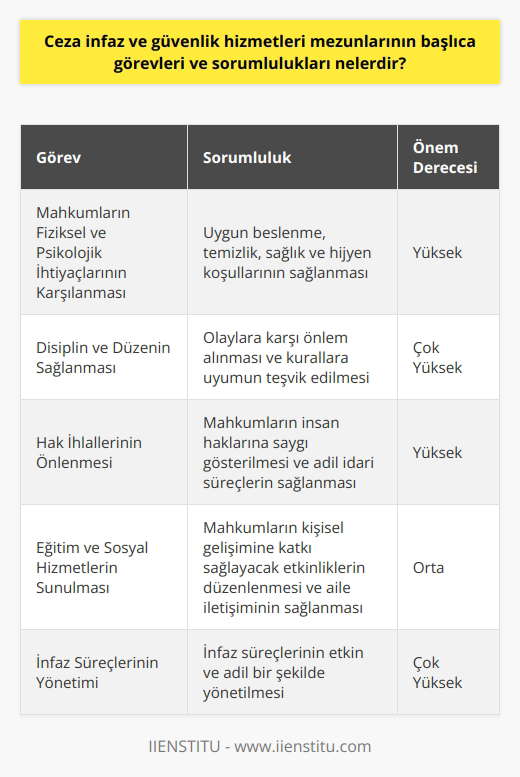 Ceza İnfaz ve Güvenlik Hizmetleri Mezunlarının Görevleri  Ceza infaz ve güvenlik hizmetleri alanında mezun olan kişilerin başlıca görev ve sorumlulukları arasında mahkumların güvenliği ve infaz süreçlerinin yönetimi bulunmaktadır. Bu doğrultuda mezunlar, mahkumların fiziksel ve psikolojik ihtiyaçlarının karşılanması, disiplin ve düzenin sağlanması, hak ihlallerinin önlenmesi gibi konulara özen göstermelidir.  Mahkumların Fiziksel ve Psikolojik İhtiyaçlarının Karşılanması  Mezunların sorumluluğunda olan mahkumların yaşamını sürdürebilmesi için fiziksel ve psikolojik ihtiyaçlarına dikkat etmeleri gerekmektedir. Bu amaçla, cezaevlerinde uygun beslenme ve temizlik sağlanmalı, ayrıca mahkumların sağlık ve hijyen koşullarının düzenli olarak kontrol edilmesi önemlidir.  Disiplin ve Düzenin Sağlanması  Ceza ve infaz kurumlarında düzen ve disiplin sağlamak, mezunların en önemli görevlerindendir. Bu bağlamda, olaylara karşı önlem alarak ve kurallara uyum sağlanmasını teşvik ederek cezaevi düzeninin koruyucu bir yapıda olması sağlanmalıdır.  Hak İhlallerinin Önlenmesi  Ceza infaz ve güvenlik hizmetleri mezunlarının bir başka önemli sorumluluğu ise mahkumların haklarının korunmasına yönelik faaliyetler gerçekleştirmektir. Bu kapsamda, mahkumların insan haklarına saygı gösterilmesi ve idari süreçlere hakkaniyetle ve adil şekilde işlem görmesi sağlanmalıdır.  Eğitim ve Sosyal Hizmetlerin Sunulması  Mezunların görevleri arasında mahkumların sosyal ve eğitim hizmetlerinin sağlanması da yer almaktadır. Bu doğrultuda, mahkumların kişisel gelişimlerine katkı sağlayabilecek eğitim ve sosyal etkinlikler düzenlenmeli, ayrıca mahkumlar ve aileleri arasındaki iletişimin sağlanması için uygun koşullar oluşturulmalıdır.  İnfaz Süreçlerinin Yönetimi  Son olarak, ceza infaz ve güvenlik hizmetleri mezunlarının infaz süreçlerinin yönetimi konusunda bilgi ve becerilere sahip olmaları gerekmektedir. İnfaz süreçlerini etkin ve adil bir şekilde yönetmek, mezunların başarılı bir kariyer sürdürmeleri için önemli bir başarı unsuru olarak kabul edilmektedir.