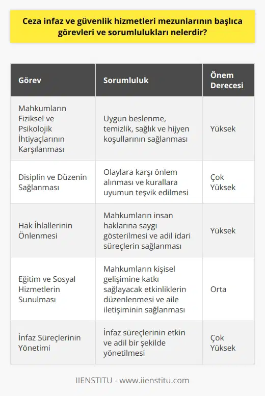 Ceza İnfaz ve Güvenlik Hizmetleri Mezunlarının Görevleri Ceza infaz ve güvenlik hizmetleri alanında mezun olan kişilerin başlıca görev ve sorumlulukları arasında mahkumların güvenliği ve infaz süreçlerinin yönetimi bulunmaktadır. Bu doğrultuda mezunlar, mahkumların fiziksel ve psikolojik ihtiyaçlarının karşılanması, disiplin ve düzenin sağlanması, hak ihlallerinin önlenmesi gibi konulara özen göstermelidir. Mahkumların Fiziksel ve Psikolojik İhtiyaçlarının Karşılanması Mezunların sorumluluğunda olan mahkumların yaşamını sürdürebilmesi için fiziksel ve psikolojik ihtiyaçlarına dikkat etmeleri gerekmektedir. Bu amaçla, cezaevlerinde uygun beslenme ve temizlik sağlanmalı, ayrıca mahkumların sağlık ve hijyen koşullarının düzenli olarak kontrol edilmesi önemlidir. Disiplin ve Düzenin Sağlanması Ceza ve infaz kurumlarında düzen ve disiplin sağlamak, mezunların en önemli görevlerindendir. Bu bağlamda, olaylara karşı önlem alarak ve kurallara uyum sağlanmasını teşvik ederek cezaevi düzeninin koruyucu bir yapıda olması sağlanmalıdır. Hak İhlallerinin Önlenmesi Ceza infaz ve güvenlik hizmetleri mezunlarının bir başka önemli sorumluluğu ise mahkumların haklarının korunmasına yönelik faaliyetler gerçekleştirmektir. Bu kapsamda, mahkumların insan haklarına saygı gösterilmesi ve idari süreçlere hakkaniyetle ve adil şekilde işlem görmesi sağlanmalıdır. Eğitim ve Sosyal Hizmetlerin Sunulması Mezunların görevleri arasında mahkumların sosyal ve eğitim hizmetlerinin sağlanması da yer almaktadır. Bu doğrultuda, mahkumların kişisel gelişimlerine katkı sağlayabilecek eğitim ve sosyal etkinlikler düzenlenmeli, ayrıca mahkumlar ve aileleri arasındaki iletişimin sağlanması için uygun koşullar oluşturulmalıdır. İnfaz Süreçlerinin Yönetimi Son olarak, ceza infaz ve güvenlik hizmetleri mezunlarının infaz süreçlerinin yönetimi konusunda bilgi ve becerilere sahip olmaları gerekmektedir. İnfaz süreçlerini etkin ve adil bir şekilde yönetmek, mezunların başarılı bir kariyer sürdürmeleri için önemli bir başarı unsuru olarak kabul edilmektedir.