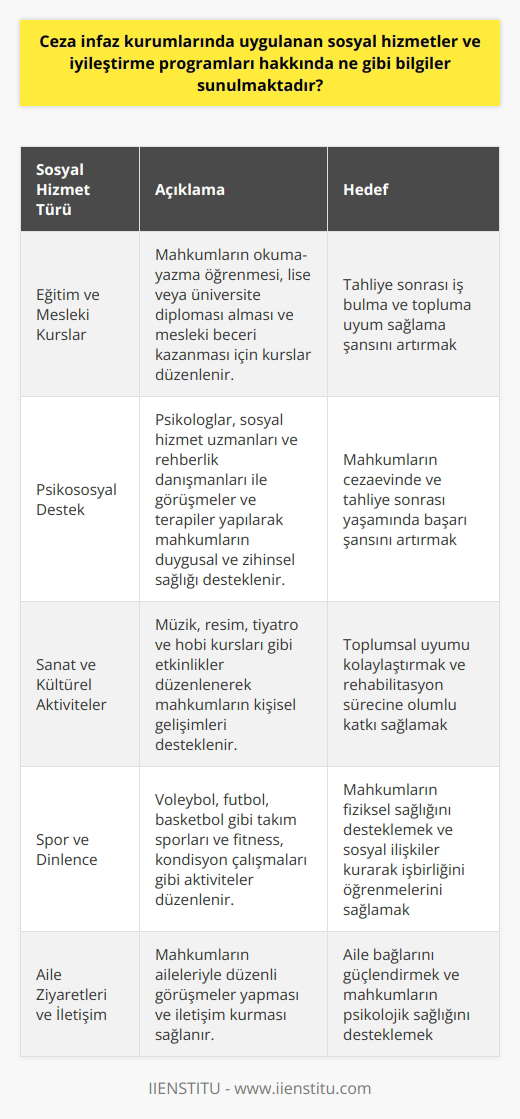 Sosyal Hizmetler ve İyileştirme Programları Ceza infaz kurumlarında, mahkumların sosyal uyumunu sağlamak ve onlara iş ve beceri kazandırmak amacıyla sosyal hizmet ve iyileştirme programları uygulanmaktadır. Bu programlar, mahkumların yaşam kalitesini artırmaya ve topluma yeniden kazandırılma süreçlerini kolaylaştırmaya yöneliktir. Eğitim ve Mesleki Kurslar Ceza infaz kurumlarında uygulanan sosyal hizmetlerden biri de eğitim ve mesleki kurslardır. Mahkumlar, okuma-yazma öğrenmek, lise veya üniversite diploması almak ve mesleki beceri kazanmak için bu kurslara katılabilirler. Böylece, tahliye olduktan sonra iş bulma ve topluma uyum sağlama şansları artar. Psikososyal Destek Cezaevinde kalan mahkumlara, psikososyal destek hizmetleri de sunulmaktadır. Psikologlar, sosyal hizmet uzmanları ve rehberlik danışmanları ile yapılan görüşmeler ve terapiler aracılığıyla, mahkumların duygusal ve zihinsel sağlığı desteklenir. Bu hizmetler, mahkumların cezaevinde ve tahliye sonrası yaşamında başarı şansını artırmaya yöneliktir. Sanat ve Kültürel Aktiviteler Mahkumların sosyal, kültürel ve sanatsal gelişimine katkı sağlayacak etkinliklere de yer verilir. Müzik, resim, tiyatro ve hobi kursları sayesinde mahkumların kişisel gelişimleri desteklenir. Aynı zamanda, bu tür etkinliklerin toplumsal uyumu kolaylaştırdığı ve rehabilitasyon sürecine olumlu etkileri olduğu düşünülmektedir. Spor ve Dinlence Spor ve dinlence etkinlikleri de ceza infaz kurumlarının sosyal hizmetleri arasında yer almaktadır. Voleybol, futbol ve basketbol gibi takım sporlarından, fitness ve kondisyon çalışmalarına kadar geniş bir yelpazede etkinlikler düzenlenir. Bu sayede hem mahkumların fiziksel sağlığı desteklenir, hem de sosyal ilişkiler kurarak işbirliğini öğrenmeleri sağlanır. Sonuç olarak, ceza infaz kurumlarında uygulanan sosyal hizmetler ve iyileştirme programları, mahkumların eğitim, meslek edindirme, psikososyal destek, sanat-kültür ve spor açısından desteklenmesini hedeflemekte ve topluma yeniden kazandırma sürecini kolaylaştırmaya çalışmaktadır. Bu sayede mahkumların yaşam kaliteleri artırılarak, tekrar suç işlemelerinin önüne geçilmesi amaçlanmaktadır.