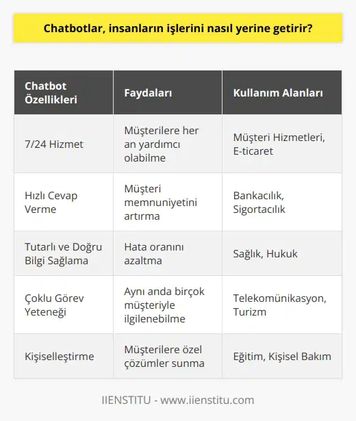 Chatbotlar, insanların işlerini kolaylaştırmak ve hızlandırmak için tasarlanmış otomatik bir yazılımdır. Chatbotlar, kullanıcıların sormak istedikleri sorulara veya isteklerine cevap verme konusunda gerçek insanların yanı sıra çok hızlı ve doğru bir şekilde yardımcı olabilir. Chatbotlar, daha fazla verimlilik sağlamak ve süreçleri kolaylaştırmak için kullanılabilir. Chatbotlar, insanların çalışma yükünü azaltarak, onların zamandan tasarruf etmesini sağlar. Ayrıca, chatbotlar, insanların zorlu önemli görevleri kolaylaştırarak onların işlerini daha verimli hale getirir.