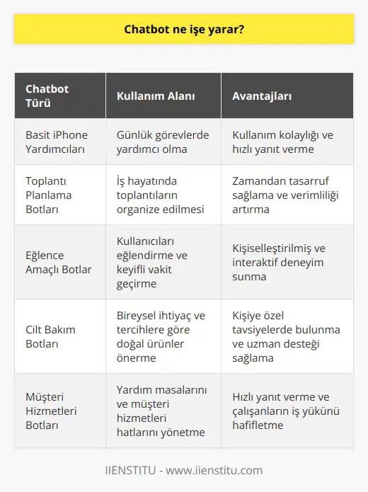 Yazılım robotları sohbet robotları, basit iPhone yardımcılarından toplantıları planlamak için daha karmaşık sistemlere kadar çeşitlilik gösterir. Bir kez eğitildikten sonra, sohbet robotları uzun bir diyalogla bir dizi komuta akıllıca yanıt verebilir veya kullanıcıyı çevrimiçi olarak ilgili kaynaklara bağlayarak yanıt verebilir. Bazı botlar eğlence amaçlı özel olarak tasarlanmıştır ve bireysel ihtiyaç ve tercihlere göre doğal ürünler önermek için tasarlanmış bir cilt bakım botu bile vardır. Profesyonel görevler söz konusu olduğunda duygusal karmaşıklığı ve anlayış derinliğini işleme yetenekleri sınırlıdır, ancak çoğu talebi doğru bir şekilde karşılayarak yardım   arını ve müşteri hizmetleri hatlarını yöneten çalışanların yükünü kaldırabilirler. Bu programların sunduğu avantaj, aciliyettir - telefon yardımının ortalama yanıt süresi yaklaşık 30 saniyedir