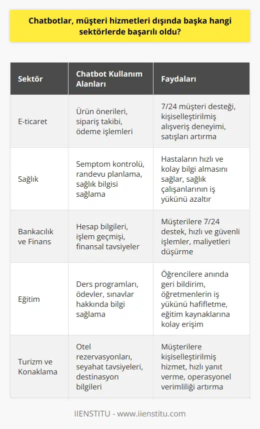 Chatbotlar, teknoloji endüstrisindeki en havalı yeni teknolojilerden biridir. İnanılmaz yetenekliler ve müşteri hizmetlerinden ve ne kadar bir dizi sektörde iyi çalışıyorlar!