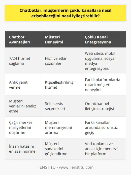 Chatbotlar, müşterilerin çoklu kanallara erişimini kolaylaştıracak ve hızlandıracak bir çözüm sunmaktadır. Chatbotlar, kullanıcıların sorularına hızlı cevaplar vermek, çağrı merkezi çalışanlarının yükünü hafifletmek ve müşteri deneyimini geliştirmek için kullanılabilir. Chatbotlar, müşterilerin çoklu kanallardan ulaşabileceği ve kolayca cevaplar alabileceği bir ortam oluşturarak, müşteri hizmetlerinin iyileştirilmesine yardımcı olabilir.