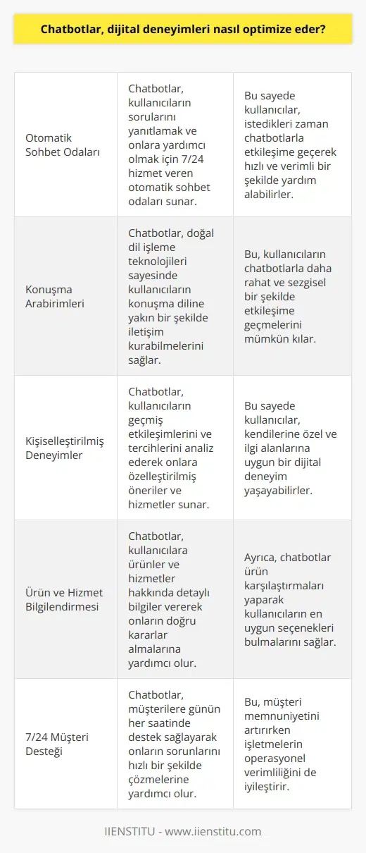 Chatbotlar, kullanıcıların dijital deneyimlerini optimize etmek için otomatik sohbet odaları, konuşma arabirimleri ve doğal dil işleme teknolojileri gibi çeşitli yöntemleri kullanır. Chatbotlar, kullanıcıların sorularını cevaplamak, onlara ürün ve hizmetler hakkında bilgi vermek ve kullanıcıların deneyimini kişiselleştirmek için yapılandırılmış sohbetleri kullanır. Chatbotlar, kullanıcıların dijital deneyimlerini optimize etmek için kullanıcıların ihtiyaçlarına göre özelleştirilmiş öneriler, ürün karşılaştırmaları ve hizmetler sunar.