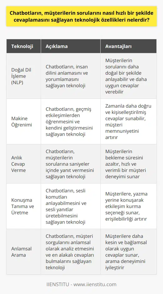 Chatbotlar, natural language processing (  ) veya doğal dil işleme, makine öğrenimi, anlık cevap verme, konuşma tanıma ve konuşma üretme, alakalı soru cevaplama, problem çözme, anlamsal arama ve sosyal medya tarayıcıları gibi teknolojik özellikleri kullanarak müşterilerin sorularını hızlı bir şekilde cevaplamalarını sağlar.
