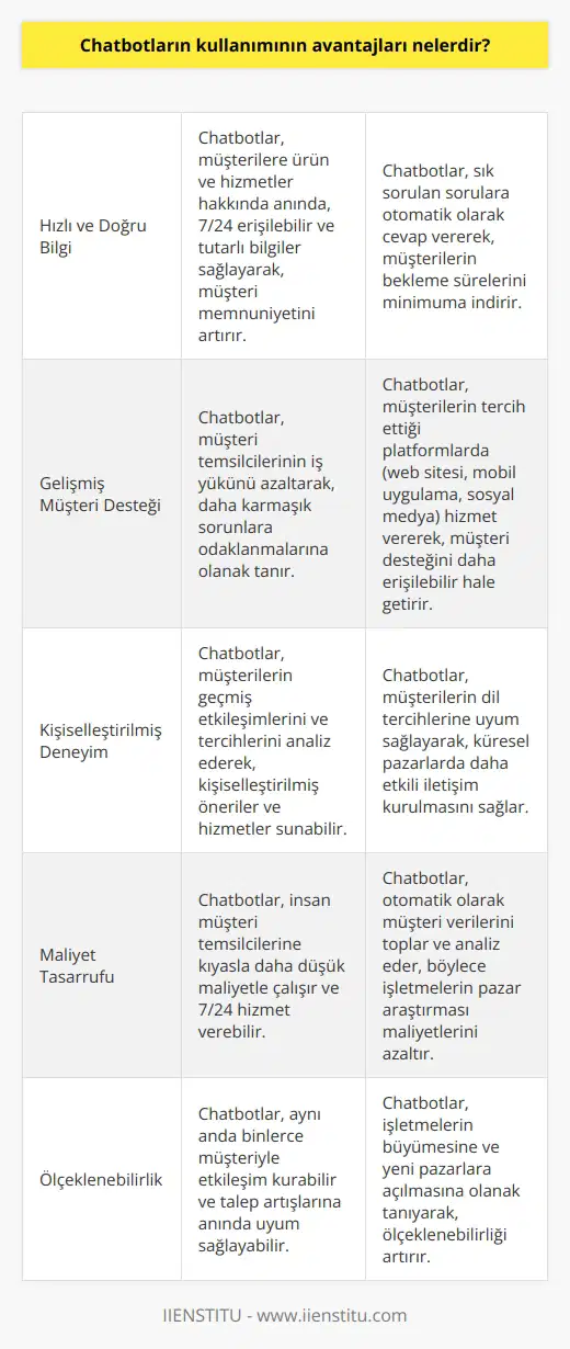 1. Ürün ve hizmetler hakkında hızlı ve doğru bilgi vermek: Chatbotlar, müşterilerin ürün ve hizmetler hakkında hızlı ve doğru bilgi almalarını sağlar.  2. Müşteri desteğini artırmak: Chatbotlar, çoğu zaman müşteri temsilcilerinin yerini alabilir ve daha hızlı bir cevap vermeyi sağlayabilir.  3. Müşteri deneyimini iyileştirmek: Chatbotlar, müşterilere daha kolay ve daha hızlı erişim sağlayarak müşteri deneyimini iyileştirebilir.  4. İletişim maliyetlerini düşürmek: Chatbotlar, müşterilerin konuşma maliyetlerini azaltır ve işlemlerin daha hızlı yürütülmesini sağlar.  5. Zaman ve kaynak tasarrufu: Chatbotlar, insan kaynaklarının kullanılmasına gerek kalmadan çok sayıda kullanıcıya hizmet verebilir.