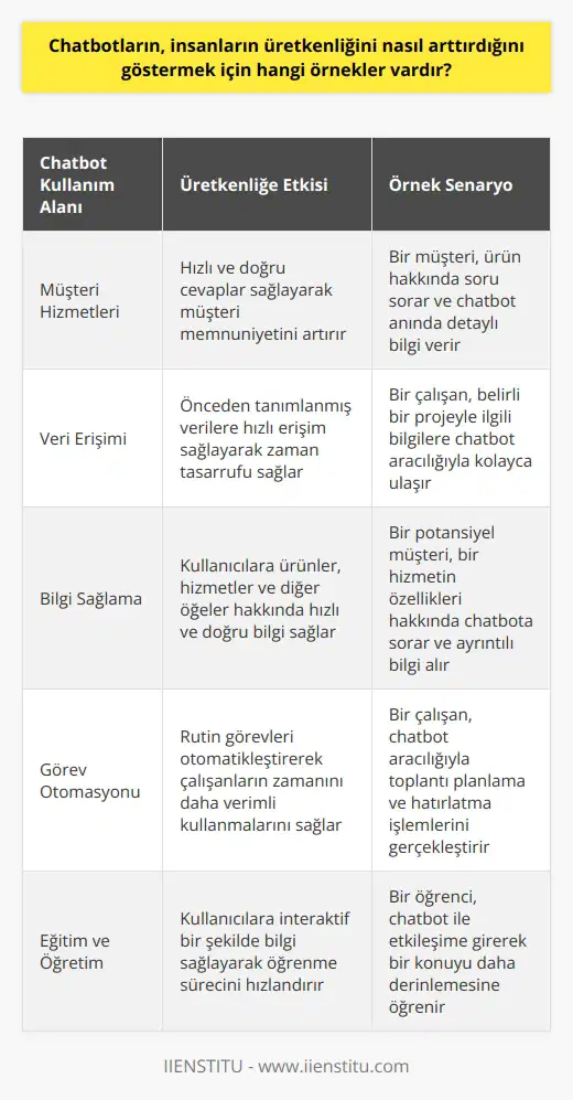 Chatbotların insanların üretkenliğini arttırmak için birden fazla örnek vardır. Örneğin, chatbotlar müşterilerin sorularını ve şikayetlerini hızlı bir şekilde işleyebilir ve doğru cevapları vermek için kullanılabilir. Ayrıca, chatbotlar, insanların önceden tanımlanmış verilere hızlı bir şekilde erişmesini sağlamak, zamandan tasarruf etmek ve üretkenliği arttırmak için kullanılabilir. Chatbotlar, ayrıca, kullanıcıların, ürünler, hizmetler ve diğer öğeler hakkında hızlı ve doğru bilgi edinmesini sağlayabilir.