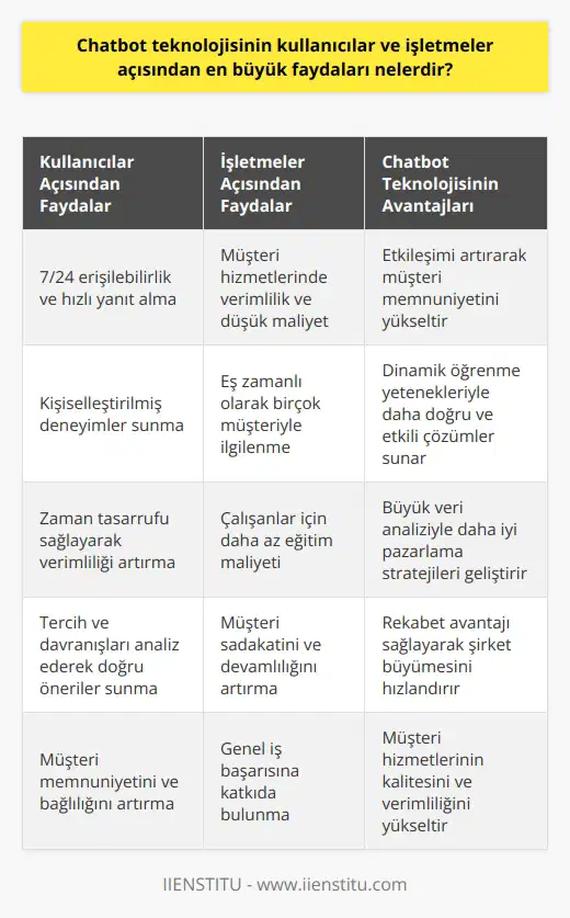 Kullanıcılar Açısından Chatbot Faydaları:  Chatbot teknolojisi, kullanıcılar için etkileşimi artırarak, hızlı yanıt almayı kolaylaştırır ve memnuniyeti artırır. Öncelikle, chatbotlar sürekli erişilebilir olup, insan müşteri hizmetlerinin sunamayacağı 7/24 hizmeti sağlarlar. Ayrıca, chatbotlar sorgulara anında yanıt verme yeteneğine sahiptir ve kullanıcıların zamanını daha verimli kullanmalarına yardımcı olur.  Kullanıcılar, chatbotların dinamik öğrenme yetenekleri sayesinde daha kişiselleştirilmiş deneyimler yaşarlar. Chatbotlar, kullanıcılarının tercih ve davranışlarını analiz ederek, öneri ve çözümler sunarken daha doğru ve etkili olmaktadırlar.  İşletmeler Açısından Chatbot Faydaları:  İşletmeler için chatbot teknolojisi, müşteri hizmetlerinde verimlilik ve uygun maliyet sağlar. Chatbotlar, insan çalışanların yerine geçerek maliyetleri azaltır ve eş zamanlı olarak birçok müşteriyle ilgilenebilir. Ayrıca, chatbotlar sürekli gelişen yapay zeka sistemleri sayesinde, çalışanlar için daha az eğitim maliyeti yaratır.  Müşteri hizmetlerinin kalitesi ve memnuniyeti, chatbot kullanımında önemli bir artışa yol açar. İşletmeler, chatbot kullanarak müşterilere daha hızlı ve gerçek zamanlı destek sunar. Bu da, müşteri sadakatini ve devamlılığını artırarak, genel iş başarısına katkıda bulunur.  Chatbotlar, işletmelere büyük veri miktarlarını analiz ederek, daha iyi pazarlama stratejileri geliştirmeye yardımcı olur. Verimli pazarlama, işletmelere bir rekabet avantajı sağlar ve karlı ilerleme sağlayarak,şirket büyümesini hızlandırır.