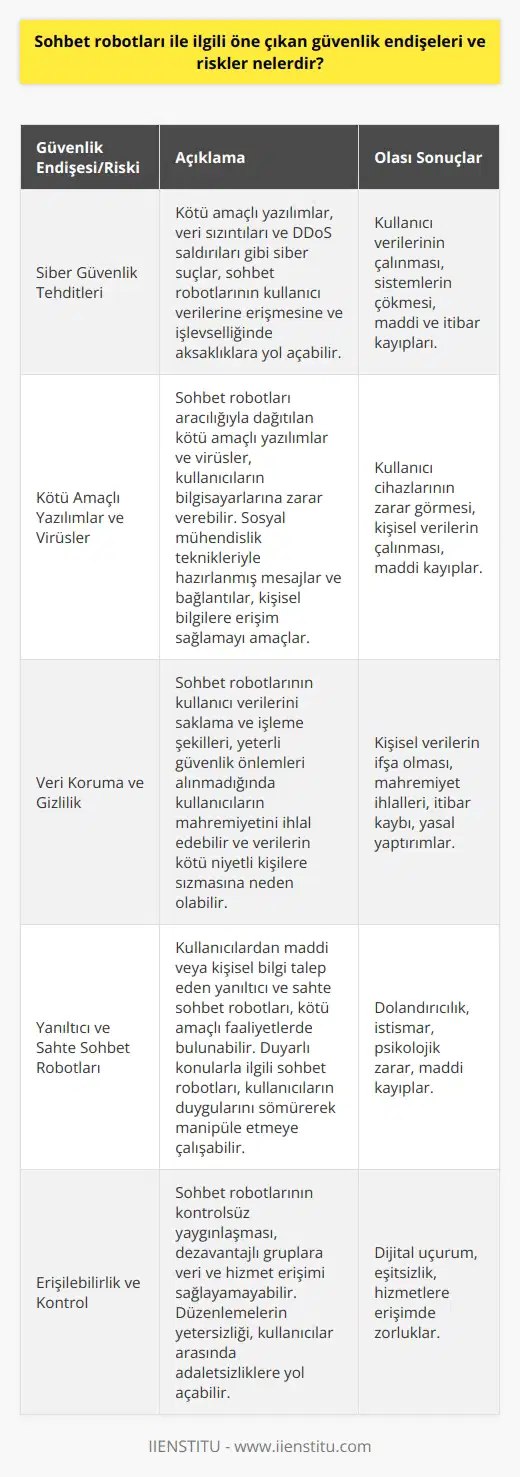 Siber Güvenlik Tehditleri  Sohbet robotları (chatbot) kullanımı yaygınlaştıkça, güvenlik endişeleri ve riskler de önemli hale gelmektedir. Bu bağlamda öne çıkan güvenlik endişeleri ve riskler arasında siber güvenlik tehditleri bulunmaktadır. Kötü amaçlı yazılımlar, veri sızıntıları ve DDoS saldırıları gibi siber suçlar, sohbet robotlarının kullanıcı verilerine erişmesi ve işlevselliğinde aksaklıklara yol açabilir.  Kötü Amaçlı Yazılımlar ve Virüsler  Kötü amaçlı yazılım ve virüsler, sohbet robotları aracılığıyla dağıtılabilir ve kullanıcıların bilgisayarlarına zarar verebilir. Özellikle sosyal mühendislik teknikleriyle hazırlanmış mesajlar ve bağlantılar, kullanıcıların güvenini sarsarak kişisel bilgilere erişim sağlamayı amaçlar.  Veri Koruma ve Gizlilik  Sohbet robotlarının kullanıcı verilerini saklama ve işleme şekilleri, bir başka güvenlik endişesi kaynağıdır. Kişisel bilgilerin toplanması ve işlenmesi sırasında yeterli güvenlik önlemleri alınmazsa, kullanıcıların mahremiyeti ihlal edilebilir ve veriler kötü niyetli kişilere sızabilir.  Yanıltıcı ve Sahte Sohbet Robotları  Bir diğer önemli risk, yanıltıcı ve sahte sohbet robotlarının ortaya çıkmasıdır. Bu tür uygulamalar, kullanıcılardan maddi veya kişisel bilgi talep ederek kötü amaçlı faaliyetlerde bulunabilir. Özellikle duyarlı konularla ilgili sohbet robotları, kullanıcıların duygularını sömürerek manipüle etmeye çalışabilir.  Erişilebilirlik ve Kontrol  Sohbet robotlarının yaygın kullanımı ile birlikte erişilebilirlik ve kontrol sorunları da ortaya çıkmaktadır. Sohbet robotlarının kullanımının kontrolsüz bir şekilde yayılması, dezavantajlı gruplara veri ve hizmet erişimi sağlayamayabilir. Ayrıca, sohbet robotlarına yapılan düzenlemelerin yeterli düzeyde gerçekleştirilmemesi, kullanıcılar arasında adaletsizliklere yol açabilir.  Sonuç olarak, sohbet robotları ile ilgili güvenlik endişeleri ve riskler karşısında, düzenlemelerin ve güvenlik önlemlerinin önplana çıktığı görülmektedir. Bu bağlamda, sohbet robotları kullanıcılarının ve geliştiricilerinin, güvenlik ve gizlilik konularına özen göstermeleri ve teknolojiyi etik ilkelere uygun şekilde kullanmaları önem taşımaktad.