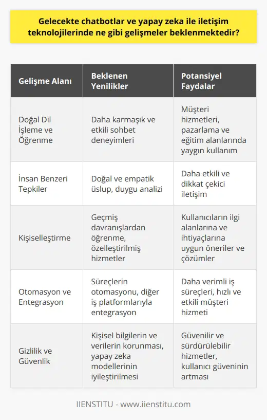 Akıllı İletişim Araçları Gelecekte, chatbotlar ve yapay zeka temelli iletişim teknolojilerinde önemli gelişmeler yaşanması beklenmektedir. Chatbotlar, doğal dil işleme ve öğrenme yetenekleri ile daha karmaşık ve etkili sohbet deneyimleri sunacaklardır. Bu, onların müşteri hizmetleri, pazarlama ve eğitim alanlarında yaygın olarak kullanılmasını sağlayacaktır. İnsan Gibi Tepkiler Yapay zeka algoritmalarının gelişmesi sayesinde, gelecekteki chatbotlar insanlar kadar doğal ve empatik bir üslupla konuşabileceklerdir. Chatbotların duygu analizi yaparak kullanıcının duygusal durumunu anlayabilecek hale gelmesi, daha etkili ve dikkate değer iletişim sağlayacaktır. Kişiselleştirme Chatbotlar, kullanıcıların geçmiş davranışlarından öğrenerek onlara daha kişiselleştirilmiş ve anlamlı hizmetler sunabileceklerdir. Bu sayede, kullanıcılar kendi ilgi alanlarına ve ihtiyaçlarına uygun öneriler ve çözümler alabilecekler, böylece iletişim daha verimli hale gelecektir. Otomasyon ve Entegrasyon Yapay zeka destekli chatbotlar, otomasyon ve entegrasyon konularında da gelişmeler sağlayacaktır. İşletmeler, bu yeni teknolojileri kullanarak süreçlerini daha verimli hale getirebilir; müşterilere daha hızlı ve etkili hizmet sunabilirler. Ayrıca chatbot ve yapay zeka teknolojileri, diğer iş platformları ile entegre olarak, iş süreçlerinin daha iyi yönetilmesi ve koordinasyonu sağlayacaktır. Gizlilik ve Güvenlik Gelecekteki chatbot ve yapay zeka teknolojileri, gizlilik ve güvenlik konularında da yüksek düzeyde önem taşıyacaktır. Kullanıcıların kişisel bilgilerinin ve verilerinin korunması, bu sistemlerin başarı ve güvenilirliğinin temel bileşeni olacaktır. Yapay zeka modelleri, güvenlik ve gizlilik konularında daha fazla iyileştirme ve sürdürülebilirlik sağlamak için sürekli geliştirilecektir. Sonuç olarak, chatbotlar ve yapay zeka ile iletişim teknolojilerinde önemli gelişmeler beklenmektedir. Bu teknolojilerin, insan gibi tepkiler sunarak daha doğal ve empatik bir şekilde iletişim sağlaması, kişiselleştirme ve otomasyon yetenekleri ile daha etkili ve verimli hale gelmesi, gizlilik ve güvenlik konularını da gözeterek daha güvenilir ve sürdürülebilir hizmetler sunması muhtemeldir.