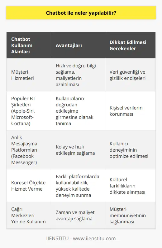 Chatbot ile Neler Yapılabilir? Chatbot Kullanımının Avantajları Chatbotların popülaritesi sürekli artmakta olup, bu teknoloji sayesinde müşteri hizmetleri deneyimini geliştirmeye yönelik olarak kullanılabilir. Chatbotlar, Apple (Siri), Microsoft (Cortana) gibi popüler BT şirketlerinde ve Facebook Messenger gibi kullanıcıların cep telefonlarında doğrudan etkileşime girmelerine olanak tanıyan anlık mesajlaşma platformlarında yer almaktadır. Deloittea göre, insanların %70i dijital cihazların sağladığı kolay ve hızlı etkileşim nedeniyle bu yöntemi tercih etmektedir. Bu nedenle chatbotlar, çağrı merkezleri yerine kullanılabilir ve alternatif bir müşteri hizmeti yöntemi sunar. Chatbotlar, Müşteri İlişkileri Açısından Fırsatlar ve Zorluklar Müşteriler, giderek daha fazla olarak çağrı merkezlerini aramak yerine, mesajlaşma platformları ve sosyal ağlar üzerinden iletişim kurmayı tercih etmektedir. Bu nedenle chatbot ile iletişim kurarak işletmeler çeşitli fırsatlar elde ederken aynı zamanda bazı zorluklarla da karşı karşıya kalabilmektedir. Chatbotlar, işletmelerin müşterilere doğrudan hızlı ve doğru bilgiler sağlaması amacıyla kullanılabilir ve ayrıca çağrı merkezlerine kıyasla daha az maliyetli bir çözüm sunar. Ancak, chatbotların kullanımında veri güvenliği ve gizlilik endişeleri gibi bazı riskler bulunmaktadır. Chatbotların İşletmelere Sağladığı Çeşitli Destekler Chatbotları kullanan işletmeler, çevrimiçi, uygulama ve SMS gibi farklı kanallar için ayrı uygulamalar oluşturma gereksiniminden kurtulur. Bu da işletmelerin zaman ve maliyet açısından avantaj elde etmesini sağlar. Chatbotlar, küresel ölçekte hizmet verebilmek için farklı platformlarda kullanılabilir ve müşterilere dünyanın her yerinde yüksek kalitede deneyim sunar. Sonuç olarak, chatbotların kullanımı işletmelerin müşteri ilişkileri açısından büyük fırsatlar sunmasına rağmen, bazı zorluklar ve riskler de bulunmaktadır. İşletmeler, chatbot ile iletişim kurarak daha etkili müşteri hizmeti sağlayabilir ve bu sayede kullanıcı memnuniyetini artırabilir. Ancak, veri güvenliği ve gizlilik gibi konulara dikkat etmeleri gerekmektedir.