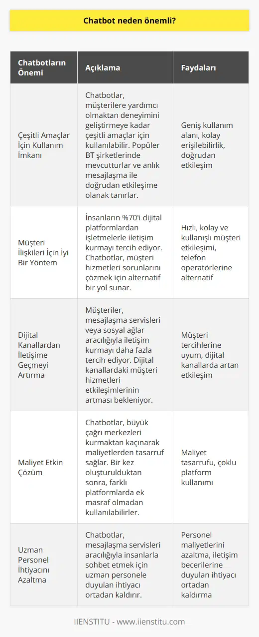 Chatbotların Önemi Çeşitli Amaçlar İçin Kullanım İmkanı Chatbotların popülaritesinin artmasının temel nedeni, müşterilere ve çalışanlara yardımcı olmaktan, deneyimini geliştirmeye kadar çeşitli amaçlar için kullanılabilmesidir. Ayrıca, bu sohbet robotları Apple (Siri), Microsoft (Cortana), veya Facebook Messenger gibi popüler BT şirketlerinde mevcut olması ve kullanıcıların cep telefonlarında anlık mesajlaşma ile doğrudan etkileşime girmelerine olanak tanır. Müşteri İlişkileri İçin İyi Bir Yöntem Chatbotlar, müşteri ilişkileri için iyi bir yöntem olabilir. Deloittea göre, insanların %70i dijital platformlardan işletmelerle iletişim kurmayı tercih ediyor. Chatbotlar bu tür etkileşimleri hızlı, kolay, ve kullanışlı hale getirir. Böylece, telefon operatörleri veya çağrı merkezlerinden geçmek yerine chatbotlar, müşteri hizmetleri sorunlarını çözmek için alternatif bir yol sunar. Dijital Kanallardan İletişime Geçmeyi Artırma Müşterilerin, bir çağrı merkezini aramak yerine mesajlaşma servisleri veya sosyal ağlar (Facebook Messenger gibi) aracılığıyla iletişim kurmayı giderek daha fazla tercih etmesi nedeniyle, chatbotlar önem kazanmaktadır. Araştırma firması Ovum, dijital kanallar üzerinden gerçekleştirilen müşteri hizmetleri etkileşimlerinin 2018 yılına kadar %80den fazla artacağını tahmin etmektedir. Maliyet Etkin Çözüm Chatbot kullanan işletmeler, büyük çağrı merkezleri kurmaktan kaçınarak maliyetlerden tasarruf sağlarlar. Örneğin, araştırma firması Gartner Inc.e göre Apple, 2015 yılında küresel müşteri hizmetleri operasyonlarına yaklaşık 850 milyon dolar harcadı. Chatbotlar, bir kez oluşturulduktan sonra, farklı platformlarda ek masraf olmadan birden çok kez kullanılabilir. Uzman Personel İhtiyacını Azaltma Chatbot kullanan işletmelerin, mesajlaşma servisleri aracılığıyla insanlarla sohbet etmek için personele ihtiyacı olmaz. Chatbotlar, mükemmel iletişim becerilerine sahip uzman personele duyulan ihtiyacı ortadan kaldırır. Sonuç olarak, chatbotlar işletmeler için sunduğu fırsatlara ve çözümlere bağlı olarak önemli bir rol oynamaktadır ve bu nedenle giderek daha fazla önem kazanmaktadır. Bu teknoloji kullanılarak işletmeler, maliyetlerini azaltabilir, müşteri ilişkilerini güçlendirebilir ve dijital platformlarda daha etkili bir hizmet sunabilir.