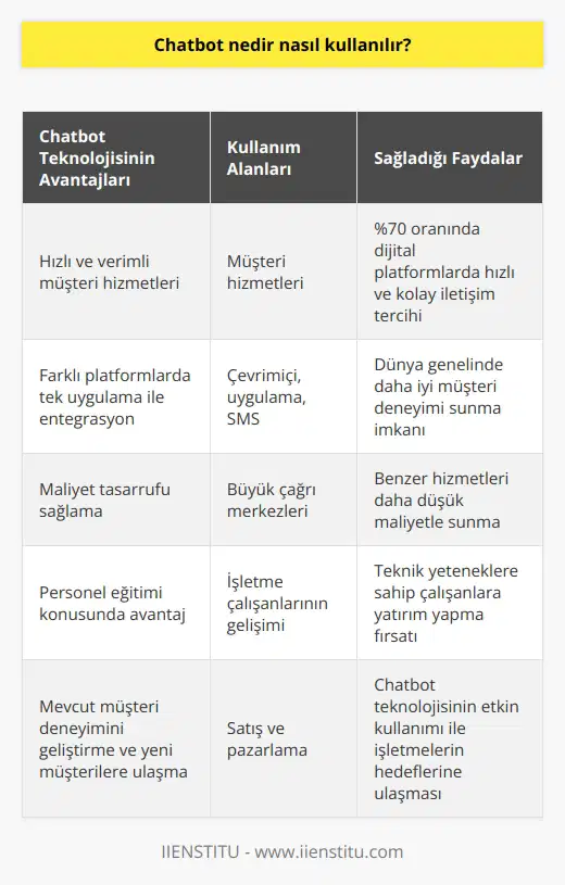 Chatbot Teknolojisi ve Kullanım Alanları  Chatbot, yapay zeka ve doğal dil işleme teknolojilerini kullanarak, kullanıcılarla metin veya sesli sohbet aracılığıyla etkileşim kurabilen bilgisayar programlarıdır. Giderek popülerleşen bu teknoloji sayesinde, şirketler ve işletmeler müşteri hizmetleri, satış ve pazarlama gibi alanlarda chatbotları aktif bir şekilde kullanmaktadır.  İşletmelerin Müşteri Hizmetlerinde Chatbot Kullanımı  Müşteri hizmetleri alanında chatbot kullanımı, çağrı merkezlerine göre daha hızlı ve verimli sonuçlar elde etmeyi sağlamaktadır. Deloitte tarafından yapılan bir araştırmaya göre, insanların %70i dijital platformlarda hızlı ve kolay iletişim kurmayı tercih etmektedir. Bu nedenle, bir davranış değişikliği olarak, müşteriler telefon görüşmelerinden ziyade mesajlaşma üzerinden iletişim kurmayı tercih etmektedir.  Farklı Platformlarda Chatbot Entegrasyonu  Chatbotlar, işletmelerin çevrimiçi, uygulama veya SMS gibi farklı platformlarda tek bir uygulama geliştirme maliyetiyle birden fazla kanalı yönetmelerine olanak tanır. Bu sayede, işletmeler müşterilere dünya genelinde daha iyi deneyimler sunabilirler ve kullanıcılar, Facebook Messenger gibi popüler platformlarda doğrudan chatbotlarla iletişim kurabilirler.  Maliyet Tasarrufu ve İşletme Verimliliği  Gartner Inc. tarafından yapılan bir araştırmaya göre, chatbot teknolojisi, işletmelerin büyük çağrı merkezleri için yatırım yapmasına gerek kalmadan, benzer hizmetler sunarak maliyet tasarrufu sağlayabilmektedir. Ayrıca, chatbotlar içeriğine bağlı olarak, herhangi bir platformda ek maliyetler olmadan birden fazla kez kullanılabilir durumdadır.  İşletme Çalışanlarının Eğitimi ve Gelişimi  Chatbot kullanan işletmeler sadece tasarruf sağlamakla kalmaz, aynı zamanda personel eğitimi konusunda da avantajlar sunar. İşletmelerin, chatbot kullanan personelleri iletişim becerileri açısından eğitmeye ve geliştirmeye ihtiyaçları olmaz, bunun yerine daha teknik yeteneklere sahip olan çalışanlara yatırım yapabilirler.  Sonuç itibariyle, chatbot teknolojisinin popülaritesi artmaya devam ederken, işletmeler chatbotları etkili bir şekilde kullanarak müşteri hizmetleri ve diğer alanlarda çeşitli fırsatlardan faydalanabilir ve bu sayede mevcut müşterilerin deneyimini geliştirirken, yeni müşterilere ulaşmayı hedefleyebilirler.