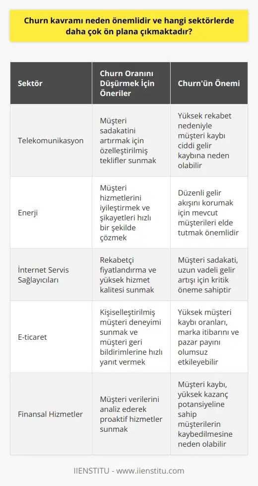 Churn Kavramının Önemi Churn kavramı, müşterilerin bir işletmeden ayrılma sürecini ifade eder ve müşteri memnuniyeti açısından büyük öneme sahiptir. Bu süreç, özellikle hizmet sektöründe daha çok ön plana çıkmaktadır. İşletmeler için müşteri kaybını önlemek ve sürekli büyümeyi sağlamak adına churn kavramını önemsiz hale getirmez. Etkin Müşteri İletişimi Churni en aza indirmek için etkili müşteri iletişimi önemlidir. Müşteri sadakatini sağlamak ve onların beklentilerini karşılamak, işletmeler açısından kritik bir husustur. Sorunları hızlıca çözmek ve mümkün olan en kısa sürede müşterilere geri dönüş yapmak, churn oranlarını düşürmede etkili olmaktadır. Abonelik Tabanlı İş Modelleri Özellikle abonelik tabanlı hizmetlerde churn oranları daha büyük bir öneme sahiptir. Çünkü bu tür işletmeler, sürekli gelir elde edebilmek için mevcut müşterilerin sadakatini korumak zorundadır. Örnek olarak, telekomünikasyon, enerji ve internet servis sağlayıcılarından bahsedilebilir. Yenilikçi Ürün ve Hizmetler Churn oranlarını düşürmenin diğer bir yolu ise yenilikçi ürün ve hizmetler sunmaktır. Müşterilerin ihtiyaç ve beklentilerine göre sürekli geliştirilen ürün ve hizmetler, onların sadakatini sağlamada kilit role sahiptir. Özellikle teknoloji, eğitim ve eğlence sektörleri bu konuya önem vermelidir. Özelleştirilmiş Müşteri Deneyimi Müşteri deneyiminin özelleşmesi, günümüzün önemli konularından biridir. Özelleştirilmiş hizmet, müşterilerin beklentilerini daha iyi karşılayarak onların memnuniyetini sağlamak adına önemlidir. Elektronik ticaret ve finansal hizmetler sektöründe bu yaklaşım öne çıkmaktadır. Sonuç olarak, churn kavramı, işletmeler için büyük öneme sahiptir ve müşteri sadakatini sağlamak adına üzerinde durulması gereken bir konudur. Etkili müşteri iletişimi, yenilikçi ürün ve hizmetler ve özelleştirilmiş müşteri deneyiminin sağlanması, churn oranlarını düşürerek işletmelerin başarılarına katkı sağlar.