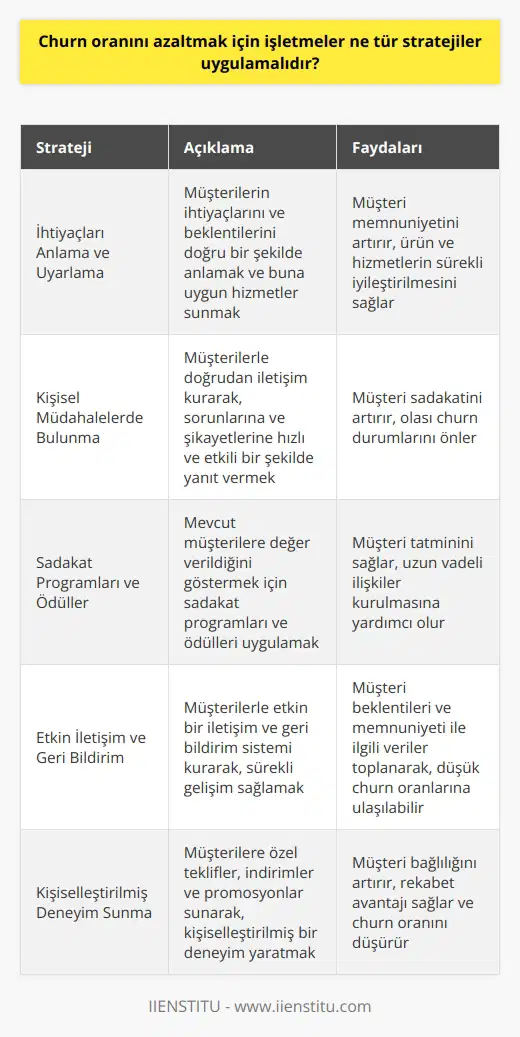 Müşteri İlişkilerini Kuvvetlendirme Çalıştığımız global pazarda, işletmeler için müşteri sadakatini sağlamak ve churn oranını (müşteri kaybetme oranı) azaltmak önemli bir hedef olarak görülmektedir. Başarılı bir churn oranı azaltma stratejisi uygulamak isteyen işletmeler, aşağıdaki yaklaşımları benimsemelidir. İhtiyaçları Anlama ve Uyarlama Öncelikle, işletmeler müşterinin ihtiyaçlarını ve beklentilerini doğru bir şekilde anlamalı ve buna uygun hizmetler sunmalıdır. Müşteri memnuniyetini artırmak için ürün ve hizmetlerin sürekli iyileştirilmesi ve yenilikçi çözümlerle geliştirilmesi gerekmektedir. Kişisel Müdahalelerde Bulunma İkincisi, işletmeler müşterilerle doğrudan iletişim kurarak, onların sorunlarına ve şikayetlerine hızlı ve etkili bir şekilde yanıt vermelidir. Ayrıca, kişisel müdahalelerle müşteri sadakatini artırarak, olası churn durumlarını önleyebilirler. Sadakat Programları ve ödüller Üçüncü olarak, işletmeler sadakat programları ve ödülleri uygulayarak, mevcut müşterilere değer verdiklerini göstermelidir. Bu programlar sayesinde, müşterilerin tatminini sağlayarak, uzun vadeli ilişkiler kurmalarına yardımcı olunur. Etkin İletişim ve Geri Bildirim Son olarak, işletmeler müşterilerle etkin bir iletişim ve geri bildirim sistemi kurarak, sürekli gelişim sağlamalıdır. Bu sayede, müşterinin beklentileri ve memnuniyeti ile ilgili veriler toplanarak, düşük churn oranlarına ulaşılabilir. Sonuç olarak, işletmelerin churn oranını azaltmak için etkin stratejiler ve yaklaşımlar benimsemesi gerekmektedir. Bunların arasında, ihtiyaçları anlamak ve uyarlama, kişisel müdahalelerde bulunma, sadakat programları uygulama ve etkin iletişim ve geri bildirim sistemleri önemli yer tutar. Bu faktörleri göz önünde bulundurarak, işletmeler müşteri kaybetme oranını azaltabilir ve sürekli ve sağlıklı bir büyüme sağlayabilir.