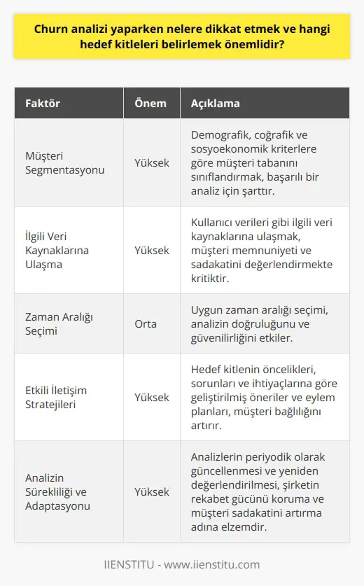 Müşteri Segmentasyonu Churn analizi yaparken dikkat edilmesi gereken en önemli faktör, müşteri segmentasyonudur. Başarılı bir analiz için müşteri tabanını belli demografik, coğrafik ve sosyoekonomik kriterlere göre sınıflandırmak şarttır. Örneğin, yaş, cinsiyet, gelir düzeyi ve yaşam tarzı gibi unsurlar hedef kitle belirlemede değerli bilgiler sunar. İlgili Veri Kaynaklarına Ulaşma Ayrıca analizi yaparken, kullanıcı verileri gibi ilgili veri kaynaklarına ulaşmak önemlidir. Bu veriler, hizmet kullanım süresi, müşteri ömrü ve farklı paketlere geçiş oranları gibi önemli metrikleri içerir. Bu metrikler, müşteri memnuniyetini ve sadakatini değerlendirmekte ve hedef kitle belirlemede kritiktir. Zaman Aralığı Seçimi Churn analizi sırasında kullanılacak verilerin zaman aralığını belirleme de büyük öneme sahiptir. Çok kısa veya çok uzun zaman aralığı kullanımı, analizin doğruluğunu ve güvenilirliğini etkileyebilir. Bu nedenle performans göstergeleri ve iş stratejileri doğrultusunda uygun zaman aralığı seçimi ile çalışmak önemlidir. Etkili İletişim Stratejileri Churn analizi ve hedef kitle belirlemenin başarısı, şirketin etkili iletişim stratejileri ile doğrudan bağlantılıdır. Müşteri beklentileri ve memnuniyeti sağlamak için, hedef kitlenin öncelikleri, sorunları ve ihtiyaçlarına göre geliştirilmiş öneriler ve eylem planları oluşturmak, müşteri bağlılığını ve uzun vadeli ilişkileri artırır. Analizin Sürekliliği ve Adaptasyonu Son olarak, churn analiz süreçlerinin sürekli ve adaptif olması önemlidir. İş dünyasında ve müşteri beklentilerinde meydana gelen değişimlere hızlı bir şekilde yanıt vermek, şirketin rekabet gücünü koruma ve müşteri sadakatini artırma adına elzemdir. Bu nedenle, analizler mevcut veri, trend ve teknolojiye göre periyodik olarak güncellenmeli, yeniden değerlendirilmeli ve yeniden hedef kitle belirlenmelidir.