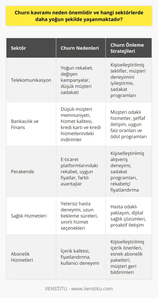 Müşteri Kaybı Kavramının Önemi Churn kavramı, müşterilerin bir işletmeden ayrılma sürecini ifade eder ve tüm sektörler için büyük öneme sahiptir. Churn, verimli bir müşteri ilişkisi yönetiminin sağlanması ve işletmenin sürekli büyümesi için dikkate alınmalıdır. Çok yüksek bir churn oranı ise, işletmenin geleceği açısından riskli bir durum yaratabilir. İşletmeler, churn oranını düşürmek için müşteri memnuniyetini artırmayı hedeflemeli ve bu süreçte geri dönüşümlü pazarlama stratejileri kullanmalıdır. Telekomünikasyon Sektöründe Churn Churn oranının yüksek olduğu sektörlerin başında telekomünikasyon gelmektedir. Bu sektörde, müşterinin sadakat ve marka bağlılığı düşük olduğu için hızlı bir şekilde işletme değiştirebilirler. Özellikle mobil operatörlerde yaşanan yoğun rekabet ve sürekli değişen kampanyalar nedeniyle, müşterilerin bir hizmet sağlayıcıdan diğerine geçmesi oldukça yaygındır. Bankacılık ve Finansal Hizmetler Sektöründeki Churn Bankacılık ve finansal hizmetler sektöründe de churn sorunu yaşanmaktadır. Müşteri sadakatinin düşük olduğu ve rekabetin yoğun olduğu bu sektörde, müşteri memnuniyeti ve hizmet kalitesi önemli rol oynamaktadır. Kredi kartı ve kredi hizmetlerine yönelik indirimler ve teşvikler ise, müşteri churnını artıran etkenlerdendir. Perakende Sektörünün Churn Bulmacası Perakende sektöründe de churn sorunu ile karşı karşıya kalınabilir. Özellikle e-ticaret alanında yaşanan hızlı büyüme ve rekabet, müşterilerin sadakatini etkileyebilir. Farklı platformlarda sundukları avantajlar ve uygun fiyatlar müşterilerin tercihlerini etkilemekte, bu da churn oranları üzerinde önemli bir etkiye sahip olmaktadır. Churnun Önemi ve Anlayışının Yaygınlaşması Sonuç olarak, churn kavramı işletmelerin güçlü müşteri ilişkileri kurabilmesi ve sürekliliği sağlaması için önemli bir ölçüt olarak karşımıza çıkmaktadır. Müşteri kaybı, her sektörde ciddi şekilde ele alınmalı ve bu doğrultuda etkili stratejiler geliştirilmelidir. İşletmelerin rekabet ortamında ayakta kalabilmesi ve sürekli büyüyebilmesi, churn kavramının anlaşılması ve yönetilmesi ile yakından ilgilidir.