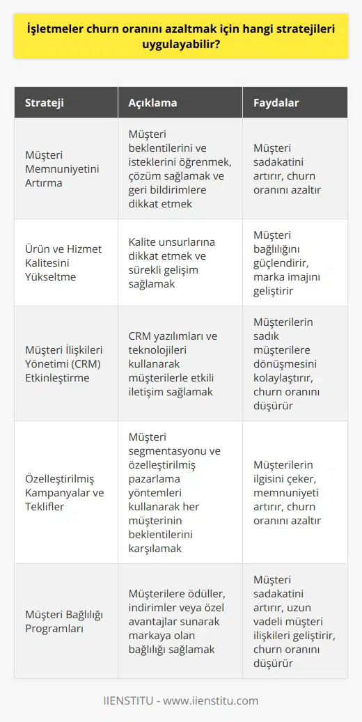 Müşteri Memnuniyetini Artırma İşletmeler, churn oranını azaltmak için öncelikle müşteri memnuniyetini artırmaya yönelik stratejiler geliştirebilir. Bu süreçte, müşteri beklentilerini ve isteklerini öğrenmek, çözüm sağlamak ve müşteri geri bildirimlerine dikkat etmek önemlidir. Ürün ve Hizmet Kalitesini Yükseltme İkinci olarak, işletmeler ürün ve hizmet kalitelerini yükselterek müşterilerin markaya olan bağlılığını artırabilir. Kalite unsurlarına dikkat etmek ve sürekli gelişim sağlamak müşteri sadakatini güçlendirecektir. Müşteri İlişkileri Yönetimi Etkinleştirme İşletmelerin churn oranını azaltmada uygulanabilecek bir diğer strateji müşteri ilişkileri yönetimi (CRM) uygulamalarını etkinleştirmektir. CRM yazılımları ve teknolojileri kullanarak müşterilerle etkili iletişim sağlamak, onların ile sadık müşterilerine dönüşmelerini kolaylaştıracaktır. Özelleştirilmiş Kampanyalar ve Kampanyalar Özelleştirilmiş kampanyalar ve teklifler sunarak müşterilerin ilgisini çekmek ve onların memnuniyetini sağlamak da churn oranını düşürmeye katkıda bulunabilir. Bu süreçte, müşteri segmentasyonu ve özelleştirilmiş pazarlama yöntemleri kullanarak, her müşterinin beklentilerini karşılamak önemlidir. Müşteri Bağlılığı Programları Son olarak, işletmeler churn oranını azaltmak için müşteri bağlılığı programları uygulayabilir. Bu programlar aracılığıyla, müşterilere ödüller, indirimler veya özel avantajlar sunarak onların markaya olan bağlılığı sağlanmış olur. Sonuç olarak, işletmelerin churn oranını azaltmak için uygulaması gereken stratejiler müşteri memnuniyetini artırma, ürün ve hizmet kalitesini yükseltme, CRM etkinleştirme, özelleştirilmiş kampanyalar ve teklifler sunma ve müşteri bağlılığı programları uygulamaktır. Bu stratejiler doğrultusunda hareket eden işletmeler, müşteri sadakatini artırarak churn oranını başarıyla azaltabilir.