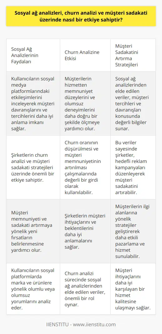 Sosyal Ağ Analizlerinin Etkisi Sosyal ağ analizleri, kullanıcıların sosyal medya platformları ve diğer dijital ortamlar üzerindeki etkileşimlerini inceler. Bu analizler, müşteri davranışlarını ve tercihlerini daha iyi anlamayı sağlayarak, şirketlerin churn analizi ve müşteri sadakati stratejileri üzerinde önemli bir etkiye sahiptir. Churn Analizine Katkısı Churn analizi, müşterilerin hizmetten ayrılma oranını ölçen ve olası nedenlerini analiz eden bir süreçtir. Sosyal ağ analizleri, müşterilerin hizmetten memnuniyet düzeylerini ve şirketle yaşadıkları olumsuz deneyimleri daha doğru bir şekilde ölçmeyi sağlar. Bu veriler, şirketlerin churn oranının düşürülmesi ve müşteri memnuniyetinin artırılması yolunda yapılan çalışmalarda değerli bir girdi olarak kullanılabilir. Müşteri Sadakatinin Artırılması Müşteri sadakati, tüketicilerin bir şirketle sürekli iş ilişkisi kurarak, ürün veya hizmetlerini tekrar tekrar satın almaya devam etmeleridir. Sosyal ağ analizleri, müşteri memnuniyeti ve sadakati artırmaya yönelik yeni fırsatların belirlenmesine yardımcı olur. Kullanıcıların sosyal platformlarda marka ve ürünlere yönelik olumlu veya olumsuz yorumları, şirketlerin müşteri ihtiyaçlarını ve beklentilerini daha iyi anlamalarını sağlar. Stratejileri Sosyal ağ analizlerinden elde edilen veriler, müşteri tercihleri ve davranışları konusunda değerli bilgiler sunar. Bu sayede, şirketler stratejileri geliştirerek, müşterilerin ilgi alanlarına yönelik hedefli reklam kampanyaları düzenleyebilir. Bu uygulama, müşteri sadakatini artıran ve onların ihtiyaçlarını daha iyi karşılayan bir hizmet kalitesine ulaşmayı sağlar. Sonuç olarak, sosyal ağ analizleri, churn analizi ve müşteri sadakati üzerinde önemli bir etkiye sahiptir. Bu analizler sayesinde şirketler, kullanıcıların beklenti ve ihtiyaçlarını anlayarak, daha etkili pazarlama ve hizmet stratejileri geliştirebilir. Böylelikle, müşteri memnuniyetini ve sadakatini artıran işletmeler, daha sürdürülebilir ve başarılı bir ekonomik performansa ulaşma şansını yakalayabilir.