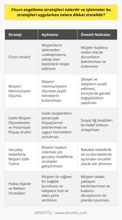 Churn Engelleme Stratejileri Müşteri Kaybını Önleme Yöntemleri Churn engelleme stratejileri, işletmelerin müşteri kaybını önlemek ve mevcut müşterilerini elde tutmak için uygulanabilir yöntemlerdir. Bu stratejilerin başarılı bir şekilde uygulanabilmesi için öncelikle müşterilerin işletmeden uzaklaşmasına sebep olan faktörlerin tespit edilmesi gerekmektedir. Churn Analizi, bu noktada önemli bir araçtır ve müşteri kaybına neden olacak durumların tespitine yardımcı olur. Telekomünikasyon, sigorta ve bankacılık sektörlerinde en yoğun müşteri kaybı yaşanmaktadır. Bu sektörlerde müşteri memnuniyetini ölçmede çeşitli teknikler kullanılmaktadır. Müşteri memnuniyeti dereceleri dikkate alınarak, şikayet ve taleplerin analiz edilmesi ve süreçlerde gerekli değişikliklerin yapılması önemlidir. Sadık Müşteri Ölçümlemesi ve Potansiyel İhtiyaç Analizi İşletmelerin sadık müşterilerini korumak adına, potansiyel ihtiyaçlarını belirleyerek onlara uygun hizmetler sunması esastır. Sosyal Ağ Analizleri, sadakati düşük ve potansiyel ihtiyaçlarını belirleyemediğimiz hedef kitleyi anlamak adına büyük bir önem taşımaktadır. Gerçekçi Hedeflerle Müşteri Elde Tutma İşletmeler, müşteri kaybını önlemek için gerçekçi hedeflerle stratejiler geliştirerek, kayba sebep olan durumları gözden geçirmelidir. Rekabet edebilirlik ve sürdürülebilirlik açısından, bu durumun öncelikli olarak ele alınması gerekmektedir. Halkla İlişkiler ve İşletmelerin Reklam Stratejileri İşletmelerin stratejileri, churn engelleme süreçlerinde önemli bir rol oynamaktadır. Müşteri ile sağlam bir bağlılık kurarak onların taleplerine hızlı ve etkin bir şekilde yanıt vermek, işletmenin müşteriyi elde tutmasına yardımcı olacaktır. Sonuç olarak, churn engelleme stratejileri uygulanırken müşteri memnuniyetinin ölçülmesi, potansiyel ve dikkate alınmalıdır. İşletmelerin müşteri odaklı bir yaklaşım benimseyerek, kullanıcı deneyimini ön planda tutarak sundukları hizmetlerin kalitesini artırması ve müşteri kaybını önleme konusunda sürekli bir analiz ve iyileştirme süreci izlemesi gerekmektedir.