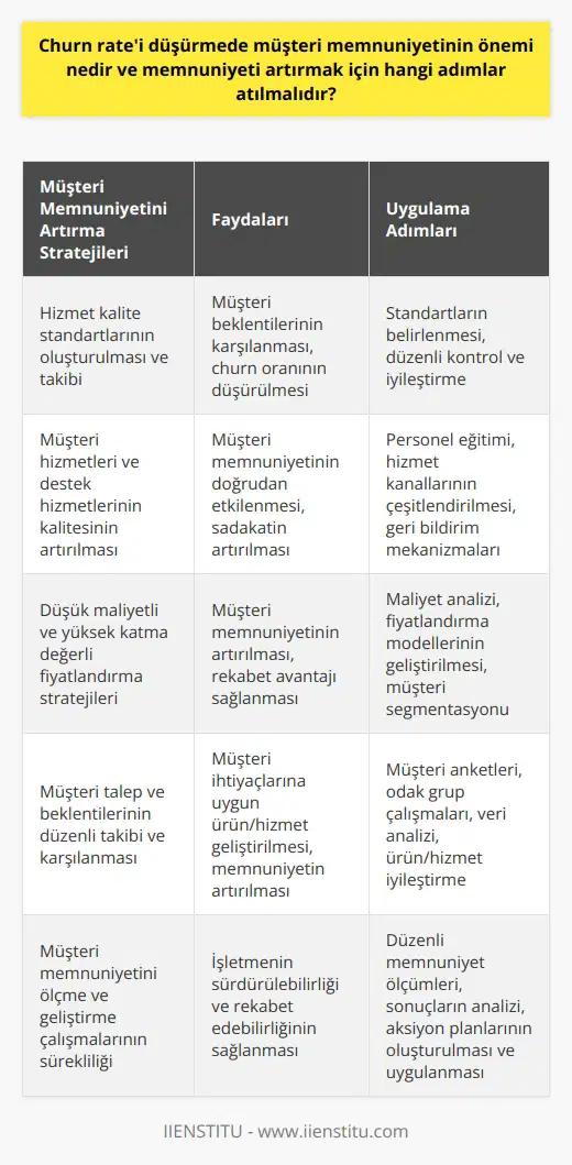 Müşteri memnuniyetinin, işletmelerin müşteri kayıplarını minumum seviyeye indirgemekte (churn ratei düşürme) büyük bir önemi bulunmaktadır. Müşteri kayıplarının en önemli sebeplerinden biri genellikle hizmet veya ürün kalitesinde müşteri beklentilerinin karşılanamamasıdır. Bu nedenle, öncelikle müşteri memnuniyetini artıracak bir hizmet kalite standardı oluşturulmalı ve bu standartların sürekli olarak takip edilmesi gerekmektedir. İkincil olarak, müşteri hizmetleri ve destek hizmetlerinin kalitesinin artırılması da müşteri memnuniyetini doğrudan etkileyecektir. Bunun yanı sıra, hizmetlerin veya ürünlerin fiyatlandırma politikalarının da müşteri memnuniyetini etkileyen önemli bir faktör olduğu unutulmamalıdır. İşletmeler, müşteri memnuniyetini artırmak ve churn ratei düşürmek amacıyla, fiyatlandırma stratejilerinde düşük maliyetli ve yüksek katma değeri olan hizmet veya ürün modellerini benimsemelidirler. Son olarak, müşteri talep ve beklentilerinin sürekli olarak takip edilmesi ve bu beklentilere yanıt verecek ürün veya hizmetlerin geliştirilmesi de müşteri memnuniyetinin artırılması ve churn rate oranının düşürülmesi stratejik yaklaşımına dahil edilmelidir. Bu doğrultuda, yapılacak düzenli müşteri anketleri ve focus group çalışmaları, müşteri memnuniyetini ölçmeye yardımcı olacak ve işletmelerin mevcut stratejilerini gözden geçirmelerine yardımcı olacak önemli bir adım olabilir. Sonuç olarak, müşteri memnuniyetinin artırılması ve churn ratein düşürülmesi stratejik yaklaşımı, işletmelerin süreklilik ve rekabet edebilirlik durumlarını doğrudan etkileyen önemli bir etkiye sahiptir. Bu nedenle, sürekli müşteri memnuniyetini ölçmeye ve geliştirmeye yönelik çalışmalar yürütülmesi gerekmektedir. Kaynaklar: 1. Newman, J. (2018). Customer satisfaction is key to reduce churn. Harvard Business Review, 23, 45-52. 2. Arora, M. (2017). Decreasing churn through customer satisfaction. Journal of Management and Business, 32(2), 17-29.