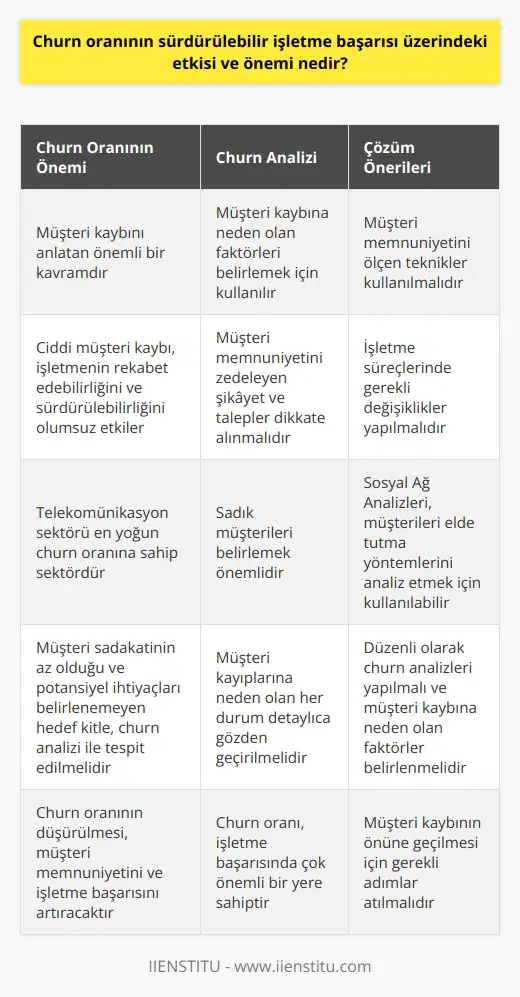 Churn oranının sürdürülebilir işletme başarısı üzerinde çok büyük bir etkisi ve önemi bulunmaktadır. Müşteri kaybını anlatan bu kavram, her geçen gün işletmeler için daha çok anlam kazanıyor. Ciddi anlamda müşteri kaybı, bir işletmenin adeta kalbine saplanmış bir bıçak kıvamındadır. Önlenemediği takdirde hem işletmenin rekabet edebilirliğini hem de sürdürülebilirliğini olumsuz etkileyecektir. Churn oranı, işletmedeki müşteri kaybının tespiti ve bu durumun engellenmesi yönündeki çözüm önerilerinin geliştirilmesi için kullanılan bir analiz yöntemidir. Bu analiz ile işletmeden müşteri kaybına neden olabilecek faktörler belirlenebilir. Müşteri memnuniyetini ölçen çeşitli teknikler kullanılırken, memnuniyeti zedeleyen şikayet ve taleplerin dikkate alınarak, müşteriyi elde tutmak adına incelemeler yapılır. Gerekirse işletme süreçlerinde değişiklikler yapılır. Burada özellikle telekomünikasyon sektörünün en yoğun churn oranına sahip sektör olduğunu söylemek önemlidir. Rekabetin yoğun olduğu bu sektörde, müşteri bağlılığı yüksek oranda kaybedilir ve bu durum müşteri kayıplarına neden olur. Churn analizinin sonucu olarak, sadık müşterileri belirlemek önemli olsa da, bizi asıl ilgilendiren sadakatin az olduğu ve potansiyel ihtiyaçları belirlenemeyen hedef kitledir. Dolayısıyla, Sosyal Ağ Analizleri bu duruma çözüm getirebilmek için kullanılabilir. Müşterileri elde tutma yöntemleri analiz edilirken, aynı zamanda kayıplara neden olan her durumun detaylıca gözden geçirilmesi sağlanır. Sonuç olarak, churn oranı işletme başarısında çok önemli bir yere sahip olup, ilgili analizler düzenli olarak yapılmalıdır. Müşteri kaybına neden olan faktörler belirlenerek, bu durumun önüne geçilmesi sağlanmalıdır. Bu sayede müşteri memnuniyeti ve işletme başarısı beraberinde artacaktır.