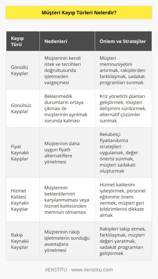 Gönüllü ve gönülsüz kayıplar olarak iki türdür. Gönüllü kayıplar kendi istek ve tercihleri doğrultusunda işletmeden vazgeçmesi durumudur. Gönülsüz kayıplar beklenmedik durumların ortaya çıkması ile müşterinin ayrılmak zorunda olduğu bir kayıp türüdür.