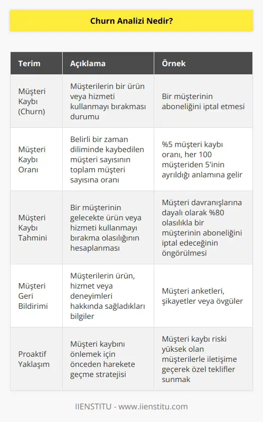 Müşteri kaybı analizi, müşterilerinizin ürününüzü veya hizmetinizi neden kullanmayı bıraktığını anlamak için verileri kullanma sürecidir. Müşteri kaybınızı analiz etmek, yalnızca kayıp oranınızın ne olduğunu bilmek anlamına gelmemektedir. Churn analizi, bir müşterinin geri bildirimlere ve geçmiş verilere dayalı olarak müşteri kaybetme olasılığını tahmin etmekte ve böylece önceden plan yapabilmenize olanak sağlamaktadır.