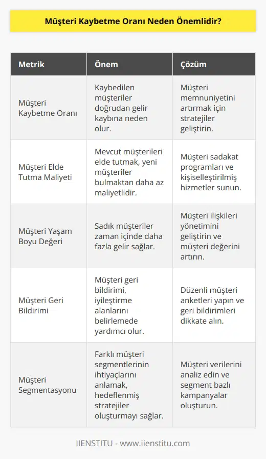 Müşteri kaybı önemli bir metriktir çünkü kaybedilen müşteriler gelir kaybına eşit olmaktadır. Bir şirket yeterince müşteri kaybederse, kâr hanesi üzerinde ciddi bir etkisi olabilmektedir. Müşteriyi elde tutma oranını artırmanın ve müşteri kaybını azaltmanın bu kadar önemli olmasının bir başka nedenide, mevcut müşterileri elde tutmaktan çok yeni müşteriler bulmanın çok daha pahalı olmasıdır.