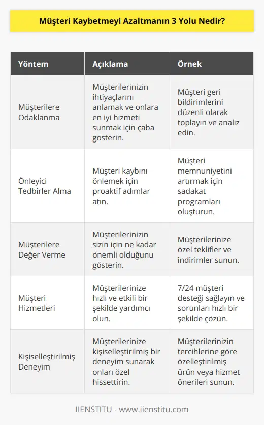 Churn’de müşteri kaybetmeyi azaltmanın ilk yolu dikkatinizi en iyi şekilde müşterilerinize odaklamanız gerekmektedir. İkinci yolu ise müşteri kayıplarınızın önüne geçmek için yeterli ve gerekli tedbirler almanızda fayda olacaktır. Son yolu yani üçüncü yolu da müşterilerinize daima değer verdiğinizi göstermeniz gerekmektedir.