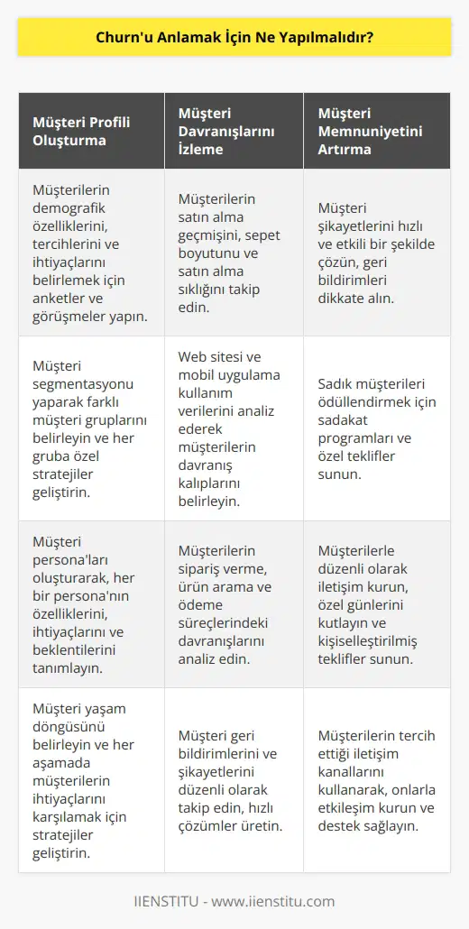 1. Müşteri davranışlarının anlaşılması için müşteri profilleri oluşturulmalıdır. 2. Müşteri satın alma ve kullanım işlemleri takip edilmelidir. 3. Müşterilerin şikayetleri ve beklentileri anlaşılmalıdır. 4. Müşterilerin satın alma kararını etkileyen faktörler analiz edilmelidir. 5. Müşteri fedakarlığının ölçülmesi ve ödüllendirilmesi için kampanyalar oluşturulmalıdır. 6. Müşteri memnuniyeti ve erişilebilirliği için çevrimiçi kanallar kullanılmalıdır. 7. Müşterilerin, özellikle büyük veya düzenli alıcıların, satın alma ve kullanım davranışlarının sürekli izlenmesi sağlanmalıdır. 8. Müşterinin satın alma sürecinde yaşadığı zorluklar ve sorunlar anlaşılmalıdır. 9. Müşteri geri çekilme sürecinin analizi yapılmalıdır. 10. Müşteri davranışlarının değişimini takip etmek için uygun veri toplama ve analiz teknikleri kullanılmalıdır.