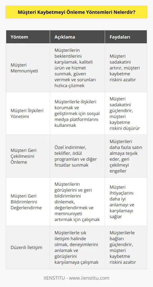 1. Müşteri memnuniyetini ön plana alın: Müşterilerinizin beklentilerini karşılamak, onlara iyi bir ürün ve hizmet sunmak, onlara güven vermek, onların sorunlarını hızlı ve verimli bir şekilde çözmek ve onlara gösterdiğiniz değerlere odaklanmak müşteri kaybetmeyi önlemek için önemli bir adımdır. 2. Müşteri ilişkilerini koru: Müşterilerinizin sizinle olan ilişkilerini korumak ve onlara duydukları sadakati arttırmak, müşteri kaybetme riskini azaltmaya yardımcı olacaktır. Müşterilerinizle aranızdaki ilişkiyi geliştirmek için sosyal medya platformlarını kullanabilirsiniz. 3. Müşteri geri çekilmeyi önleme: Müşterilerinizi daha fazla satın almaya teşvik etmek ve onların geri çekilmesini önlemek için özel indirimler, özel teklifler, ödül programları ve diğer fırsatlar kullanabilirsiniz. 4. Müşteri geri bildirimlerini değerlendirin: Müşterilerinizin görüşlerini ve geri bildirimlerini önemsemeye ve değerlendirmeye çalışın. Müşterilerinizin isteklerine kulak verin ve onların memnuniyetlerini arttırmak için çalışın. 5. İletişim kurun: Müşterilerinizle iletişim kurarak onların deneyimlerinin nasıl olduğunu anlayın ve onların görüşlerini karşılamaya çalışın. Müşterilerinizle sık iletişim halinde olmak, onların sizinle olan bağını güçlendirecek ve müşteri kaybetme riskini azaltacaktır.