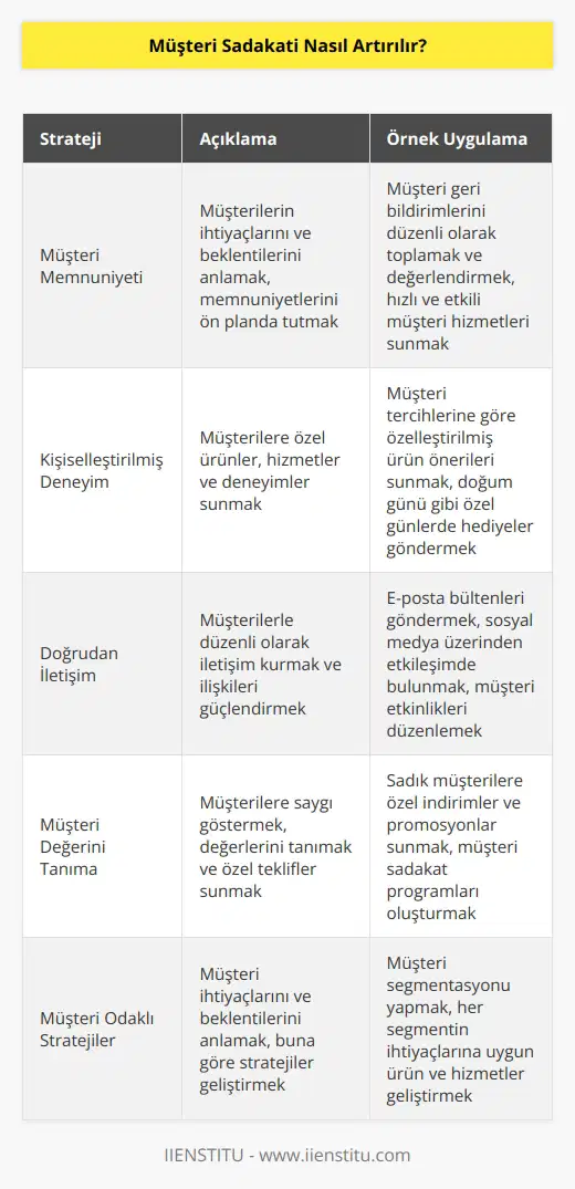 Müşteri sadakatini artırmak için çeşitli stratejiler kullanılabilir. Bunlar arasında: 1. Müşteri memnuniyetini ön planda tutmak: Müşterilerin ihtiyaçlarını ve beklentilerini anlamak ve onların memnuniyetini ön planda tutmak, müşteri sadakatini arttıracaktır. Müşterileri her zaman önemsiyerek ilgilenmek, onların sorularını ve şikayetlerini ciddiye almak, müşteri memnuniyeti için önemlidir. 2. Müşteriye özel bir deneyim sunmak: Müşterilerinizi özel hissettirmek, onlara özel ürünler ve hizmetler sunmak, onların ilgisini çekecek etkinlikler ve kampanyalar düzenlemek, müşterilerinize özel deneyimler yaşatmak ve onların bağlılıklarını arttıracaktır. 3. Müşterilerle doğrudan iletişim kurmak: Müşterilerle doğrudan iletişim kurmak, onların sizin markanıza olan bağlılıklarını arttıracaktır. Müşterilerinize e-posta veya diğer iletişim kanalları aracılığıyla doğrudan haberler göndererek, onlarla ilişkinizi kuvvetlendirebilirsiniz. 4. Müşterilerin değerini tanımak: Müşterilerinize saygı göstermek, onların değerini tanımak ve onlara özel teklifler sunmak, müşteri sadakatini artıracaktır. Müşterilerinize özel indirimler, özel promosyonlar, özel etkinlikler ve özel ürünler sunmak, onların marka sadakatini artırır. 5. Müşteri odaklı stratejiler geliştirmek: Müşterilerinizin ihtiyaçlarını ve beklentilerini anlamak ve onlara odaklanmak için müşteri odaklı stratejiler geliştirmek, müşteri sadakatini arttıracaktır. Müşterilerinizin ihtiyaçlarını anlamak ve onlara göre stratejiler geliştirmek, marka sadakatini kuvvetlendirecektir.