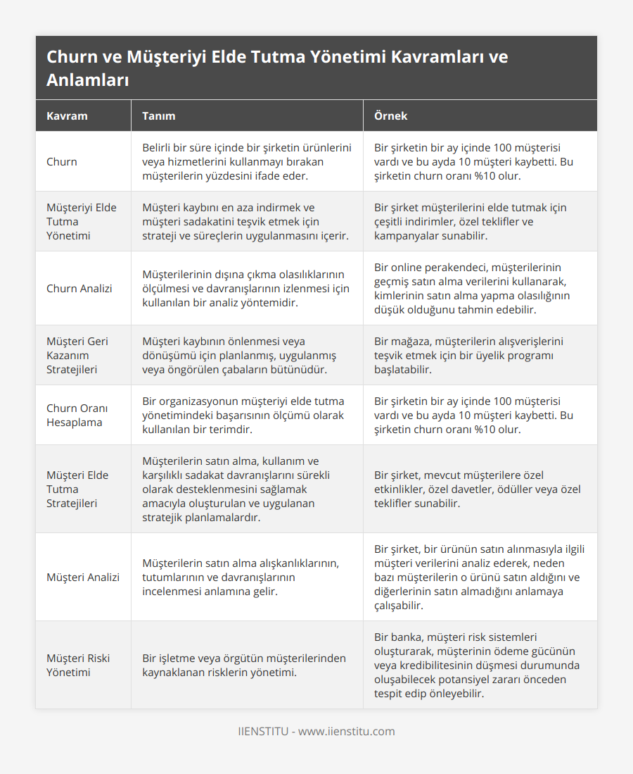 Churn, Belirli bir süre içinde bir şirketin ürünlerini veya hizmetlerini kullanmayı bırakan müşterilerin yüzdesini ifade eder, Bir şirketin bir ay içinde 100 müşterisi vardı ve bu ayda 10 müşteri kaybetti Bu şirketin churn oranı %10 olur, Müşteriyi Elde Tutma Yönetimi, Müşteri kaybını en aza indirmek ve müşteri sadakatini teşvik etmek için strateji ve süreçlerin uygulanmasını içerir, Bir şirket müşterilerini elde tutmak için çeşitli indirimler, özel teklifler ve kampanyalar sunabilir, Churn Analizi, Müşterilerinin dışına çıkma olasılıklarının ölçülmesi ve davranışlarının izlenmesi için kullanılan bir analiz yöntemidir, Bir online perakendeci, müşterilerinin geçmiş satın alma verilerini kullanarak, kimlerinin satın alma yapma olasılığının düşük olduğunu tahmin edebilir, Müşteri Geri Kazanım Stratejileri, Müşteri kaybının önlenmesi veya dönüşümü için planlanmış, uygulanmış veya öngörülen çabaların bütünüdür, Bir mağaza, müşterilerin alışverişlerini teşvik etmek için bir üyelik programı başlatabilir, Churn Oranı Hesaplama, Bir organizasyonun müşteriyi elde tutma yönetimindeki başarısının ölçümü olarak kullanılan bir terimdir, Bir şirketin bir ay içinde 100 müşterisi vardı ve bu ayda 10 müşteri kaybetti Bu şirketin churn oranı %10 olur, Müşteri Elde Tutma Stratejileri, Müşterilerin satın alma, kullanım ve karşılıklı sadakat davranışlarını sürekli olarak desteklenmesini sağlamak amacıyla oluşturulan ve uygulanan stratejik planlamalardır, Bir şirket, mevcut müşterilere özel etkinlikler, özel davetler, ödüller veya özel teklifler sunabilir, Müşteri Analizi, Müşterilerin satın alma alışkanlıklarının, tutumlarının ve davranışlarının incelenmesi anlamına gelir, Bir şirket, bir ürünün satın alınmasıyla ilgili müşteri verilerini analiz ederek, neden bazı müşterilerin o ürünü satın aldığını ve diğerlerinin satın almadığını anlamaya çalışabilir, Müşteri Riski Yönetimi, Bir işletme veya örgütün müşterilerinden kaynaklanan risklerin yönetimi, Bir banka, müşteri risk sistemleri oluşturarak, müşterinin ödeme gücünün veya kredibilitesinin düşmesi durumunda oluşabilecek potansiyel zararı önceden tespit edip önleyebilir