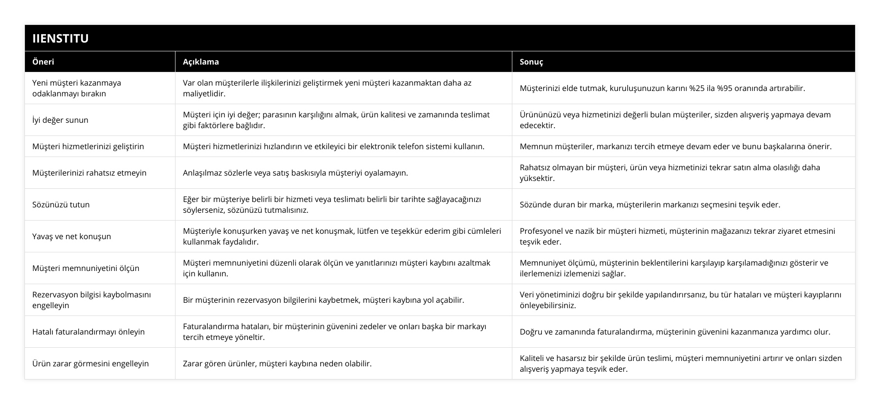 Yeni müşteri kazanmaya odaklanmayı bırakın, Var olan müşterilerle ilişkilerinizi geliştirmek yeni müşteri kazanmaktan daha az maliyetlidir , Müşterinizi elde tutmak, kuruluşunuzun karını %25 ila %95 oranında artırabilir, İyi değer sunun, Müşteri için iyi değer; parasının karşılığını almak, ürün kalitesi ve zamanında teslimat gibi faktörlere bağlıdır, Ürününüzü veya hizmetinizi değerli bulan müşteriler, sizden alışveriş yapmaya devam edecektir, Müşteri hizmetlerinizi geliştirin, Müşteri hizmetlerinizi hızlandırın ve etkileyici bir elektronik telefon sistemi kullanın , Memnun müşteriler, markanızı tercih etmeye devam eder ve bunu başkalarına önerir, Müşterilerinizi rahatsız etmeyin, Anlaşılmaz sözlerle veya satış baskısıyla müşteriyi oyalamayın , Rahatsız olmayan bir müşteri, ürün veya hizmetinizi tekrar satın alma olasılığı daha yüksektir, Sözünüzü tutun, Eğer bir müşteriye belirli bir hizmeti veya teslimatı belirli bir tarihte sağlayacağınızı söylerseniz, sözünüzü tutmalısınız , Sözünde duran bir marka, müşterilerin markanızı seçmesini teşvik eder, Yavaş ve net konuşun, Müşteriyle konuşurken yavaş ve net konuşmak, lütfen ve teşekkür ederim gibi cümleleri kullanmak faydalıdır, Profesyonel ve nazik bir müşteri hizmeti, müşterinin mağazanızı tekrar ziyaret etmesini teşvik eder, Müşteri memnuniyetini ölçün, Müşteri memnuniyetini düzenli olarak ölçün ve yanıtlarınızı müşteri kaybını azaltmak için kullanın , Memnuniyet ölçümü, müşterinin beklentilerini karşılayıp karşılamadığınızı gösterir ve ilerlemenizi izlemenizi sağlar, Rezervasyon bilgisi kaybolmasını engelleyin, Bir müşterinin rezervasyon bilgilerini kaybetmek, müşteri kaybına yol açabilir, Veri yönetiminizi doğru bir şekilde yapılandırırsanız, bu tür hataları ve müşteri kayıplarını önleyebilirsiniz, Hatalı faturalandırmayı önleyin, Faturalandırma hataları, bir müşterinin güvenini zedeler ve onları başka bir markayı tercih etmeye yöneltir, Doğru ve zamanında faturalandırma, müşterinin güvenini kazanmanıza yardımcı olur, Ürün zarar görmesini engelleyin, Zarar gören ürünler, müşteri kaybına neden olabilir, Kaliteli ve hasarsız bir şekilde ürün teslimi, müşteri memnuniyetini artırır ve onları sizden alışveriş yapmaya teşvik eder