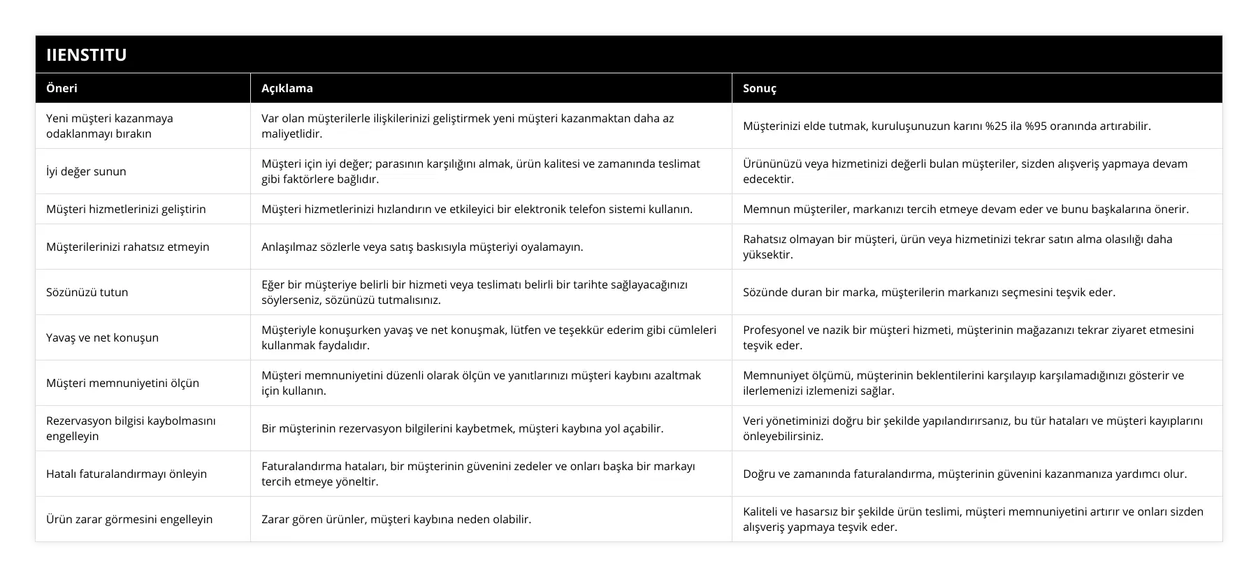 Yeni müşteri kazanmaya odaklanmayı bırakın, Var olan müşterilerle ilişkilerinizi geliştirmek yeni müşteri kazanmaktan daha az maliyetlidir , Müşterinizi elde tutmak, kuruluşunuzun karını %25 ila %95 oranında artırabilir, İyi değer sunun, Müşteri için iyi değer; parasının karşılığını almak, ürün kalitesi ve zamanında teslimat gibi faktörlere bağlıdır, Ürününüzü veya hizmetinizi değerli bulan müşteriler, sizden alışveriş yapmaya devam edecektir, Müşteri hizmetlerinizi geliştirin, Müşteri hizmetlerinizi hızlandırın ve etkileyici bir elektronik telefon sistemi kullanın , Memnun müşteriler, markanızı tercih etmeye devam eder ve bunu başkalarına önerir, Müşterilerinizi rahatsız etmeyin, Anlaşılmaz sözlerle veya satış baskısıyla müşteriyi oyalamayın , Rahatsız olmayan bir müşteri, ürün veya hizmetinizi tekrar satın alma olasılığı daha yüksektir, Sözünüzü tutun, Eğer bir müşteriye belirli bir hizmeti veya teslimatı belirli bir tarihte sağlayacağınızı söylerseniz, sözünüzü tutmalısınız , Sözünde duran bir marka, müşterilerin markanızı seçmesini teşvik eder, Yavaş ve net konuşun, Müşteriyle konuşurken yavaş ve net konuşmak, lütfen ve teşekkür ederim gibi cümleleri kullanmak faydalıdır, Profesyonel ve nazik bir müşteri hizmeti, müşterinin mağazanızı tekrar ziyaret etmesini teşvik eder, Müşteri memnuniyetini ölçün, Müşteri memnuniyetini düzenli olarak ölçün ve yanıtlarınızı müşteri kaybını azaltmak için kullanın , Memnuniyet ölçümü, müşterinin beklentilerini karşılayıp karşılamadığınızı gösterir ve ilerlemenizi izlemenizi sağlar, Rezervasyon bilgisi kaybolmasını engelleyin, Bir müşterinin rezervasyon bilgilerini kaybetmek, müşteri kaybına yol açabilir, Veri yönetiminizi doğru bir şekilde yapılandırırsanız, bu tür hataları ve müşteri kayıplarını önleyebilirsiniz, Hatalı faturalandırmayı önleyin, Faturalandırma hataları, bir müşterinin güvenini zedeler ve onları başka bir markayı tercih etmeye yöneltir, Doğru ve zamanında faturalandırma, müşterinin güvenini kazanmanıza yardımcı olur, Ürün zarar görmesini engelleyin, Zarar gören ürünler, müşteri kaybına neden olabilir, Kaliteli ve hasarsız bir şekilde ürün teslimi, müşteri memnuniyetini artırır ve onları sizden alışveriş yapmaya teşvik eder
